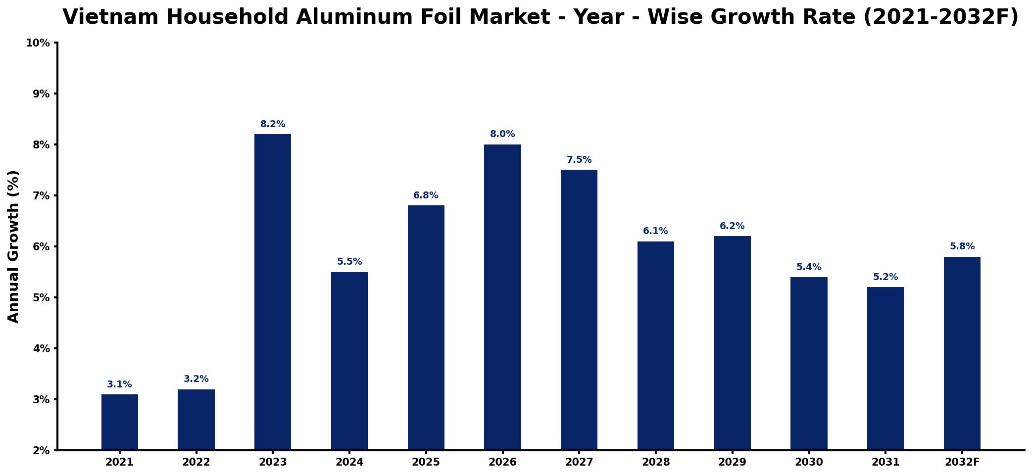 Vietnam Household Aluminum Foil Market Year-wise Growth Rate and Key Drivers