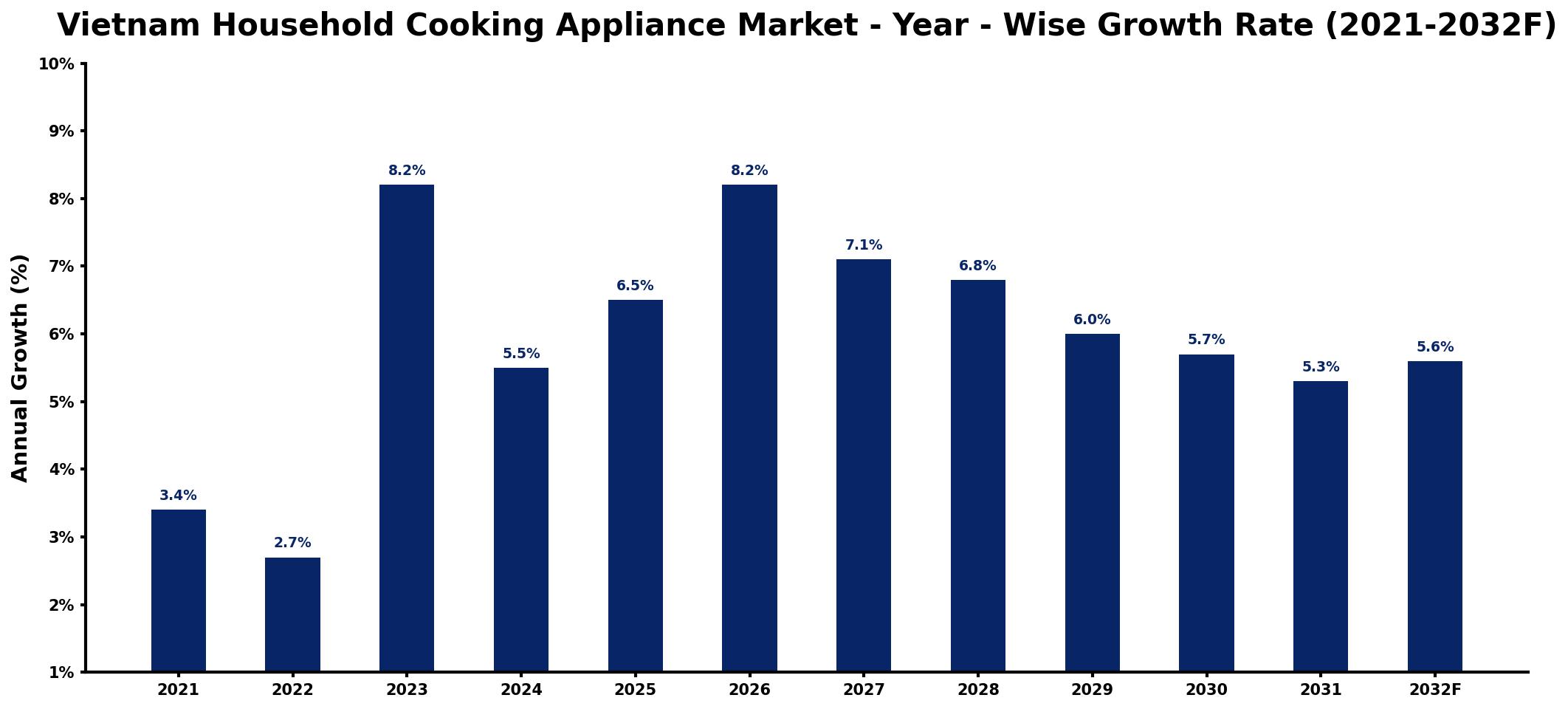 Vietnam Household Cooking Appliance Market Year-wise Growth Rate and Key Drivers