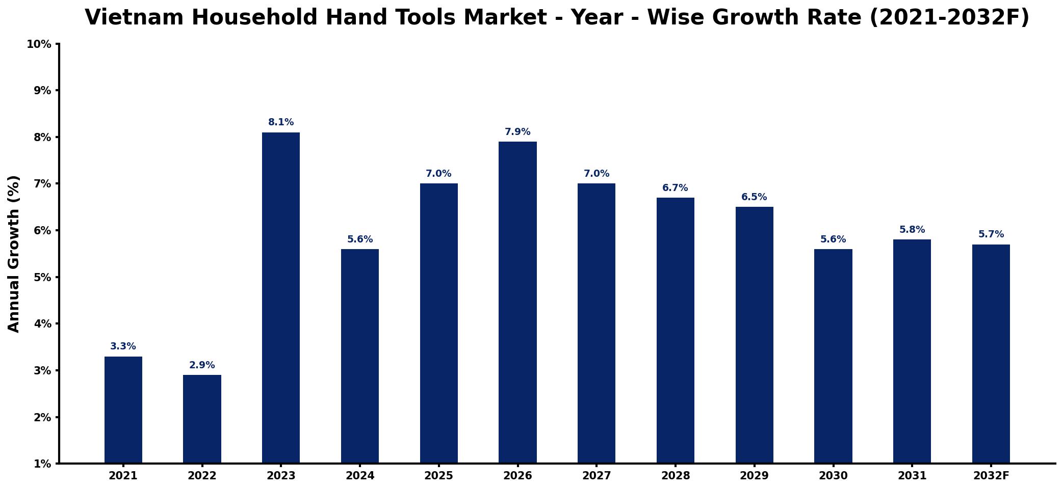 Vietnam Household Hand Tools Market Year-wise Growth Rate and Key Drivers