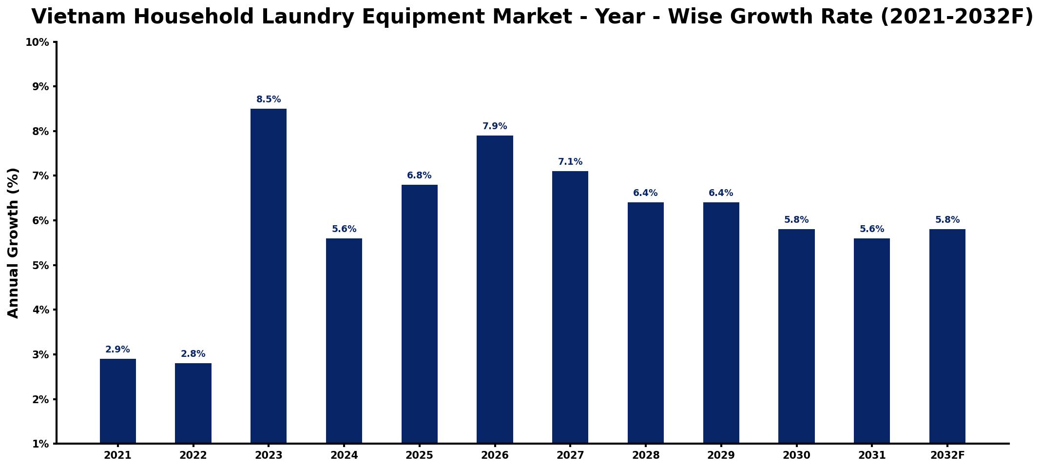 Vietnam Household Laundry Equipment Market Year-wise Growth Rate and Key Drivers