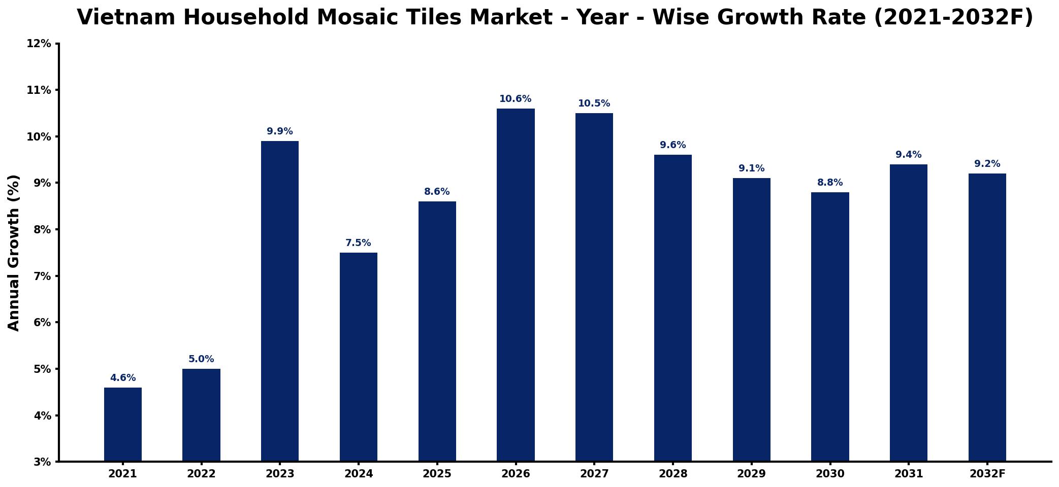 Vietnam Household Mosaic Tiles Market Year-wise Growth Rate and Key Drivers