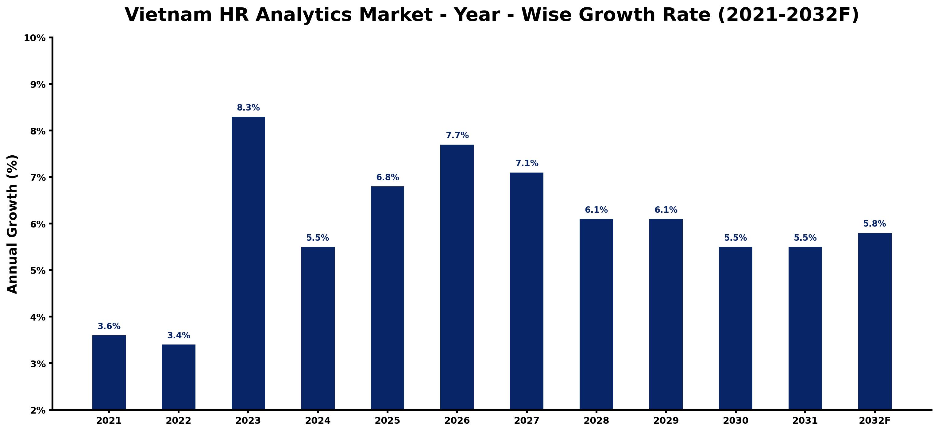 Vietnam HR Analytics Market Year-wise Growth Rate and Key Drivers