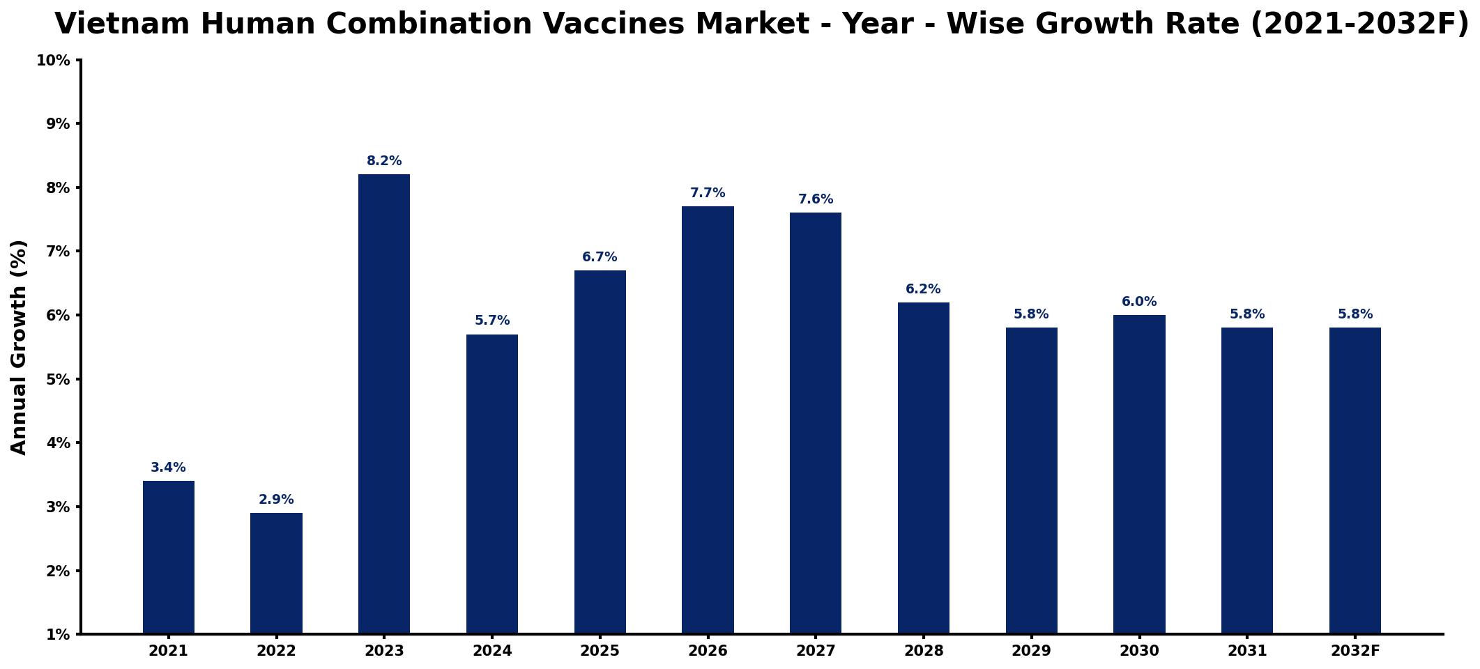 Vietnam Human Combination Vaccines Market Year-wise Growth Rate and Key Drivers