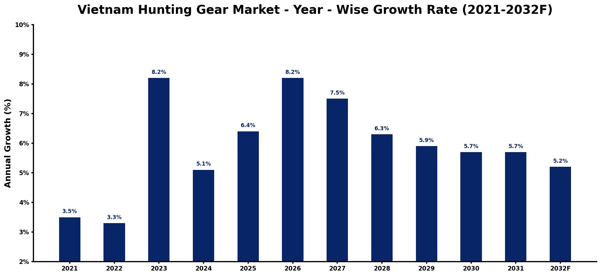 Vietnam Hunting Gear Market Year-wise Growth Rate and Key Drivers