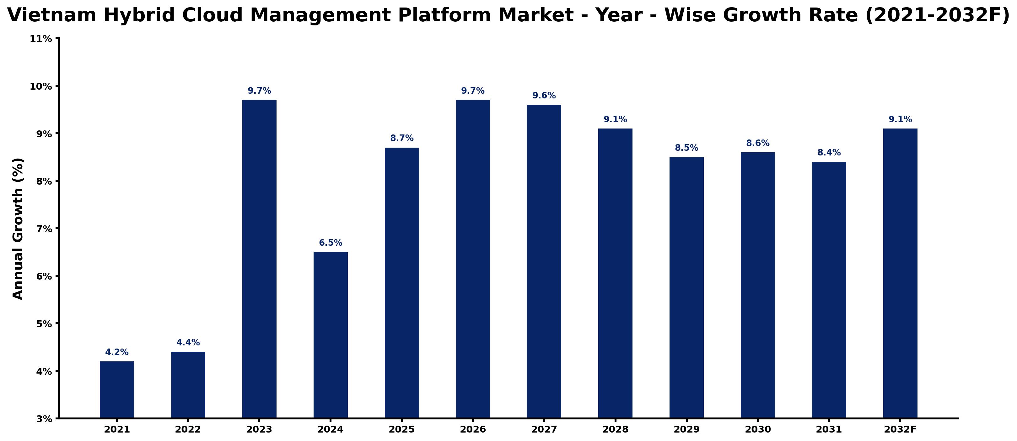 Vietnam Hybrid Cloud Management Platform Market Year-wise Growth Rate and Key Drivers