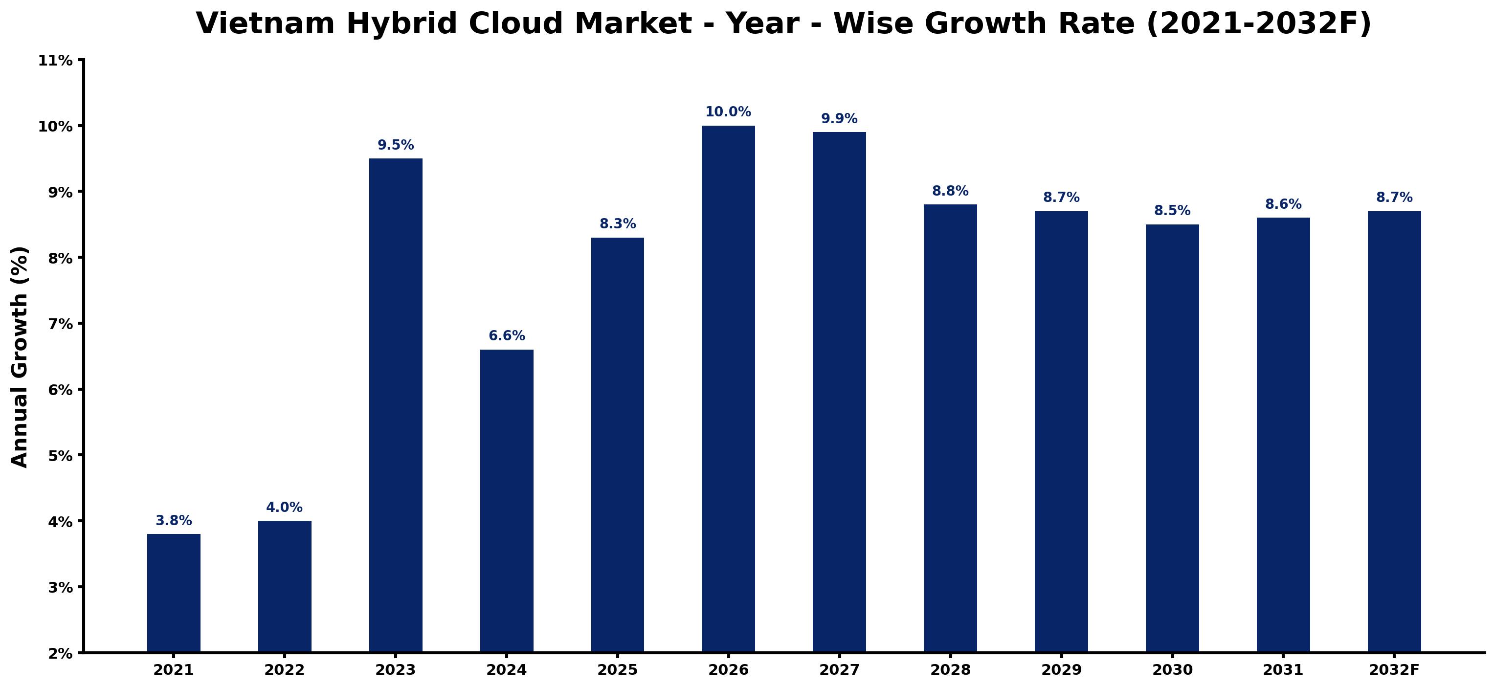 Vietnam Hybrid Cloud Market Year-wise Growth Rate and Key Drivers