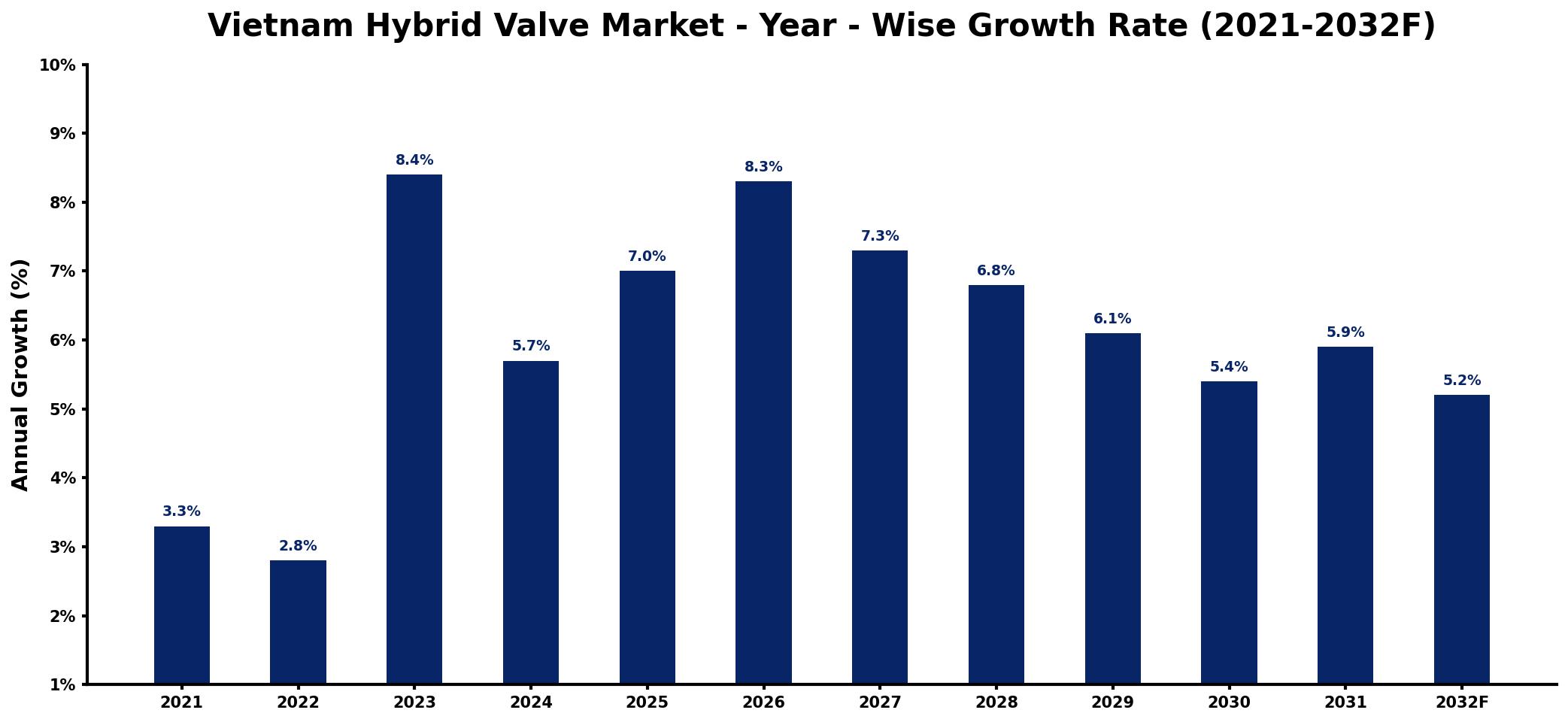 Vietnam Hybrid Valve Market Year-wise Growth Rate and Key Drivers