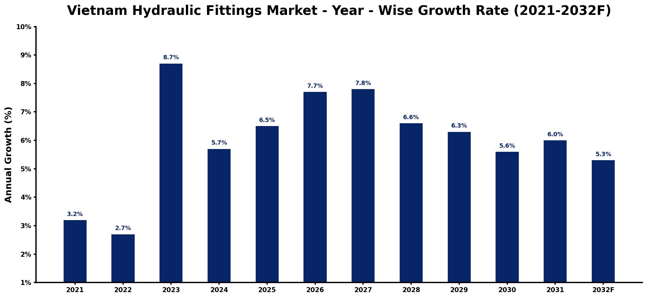Vietnam Hydraulic Fittings Market Year-wise Growth Rate and Key Drivers