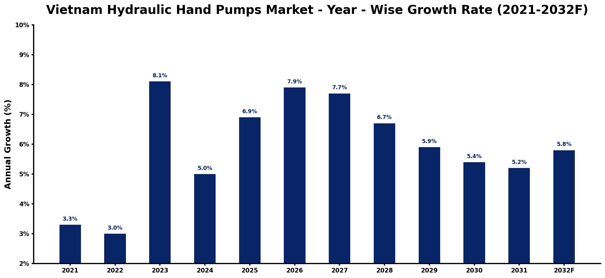 Vietnam Hydraulic Hand Pumps Market Year-wise Growth Rate and Key Drivers