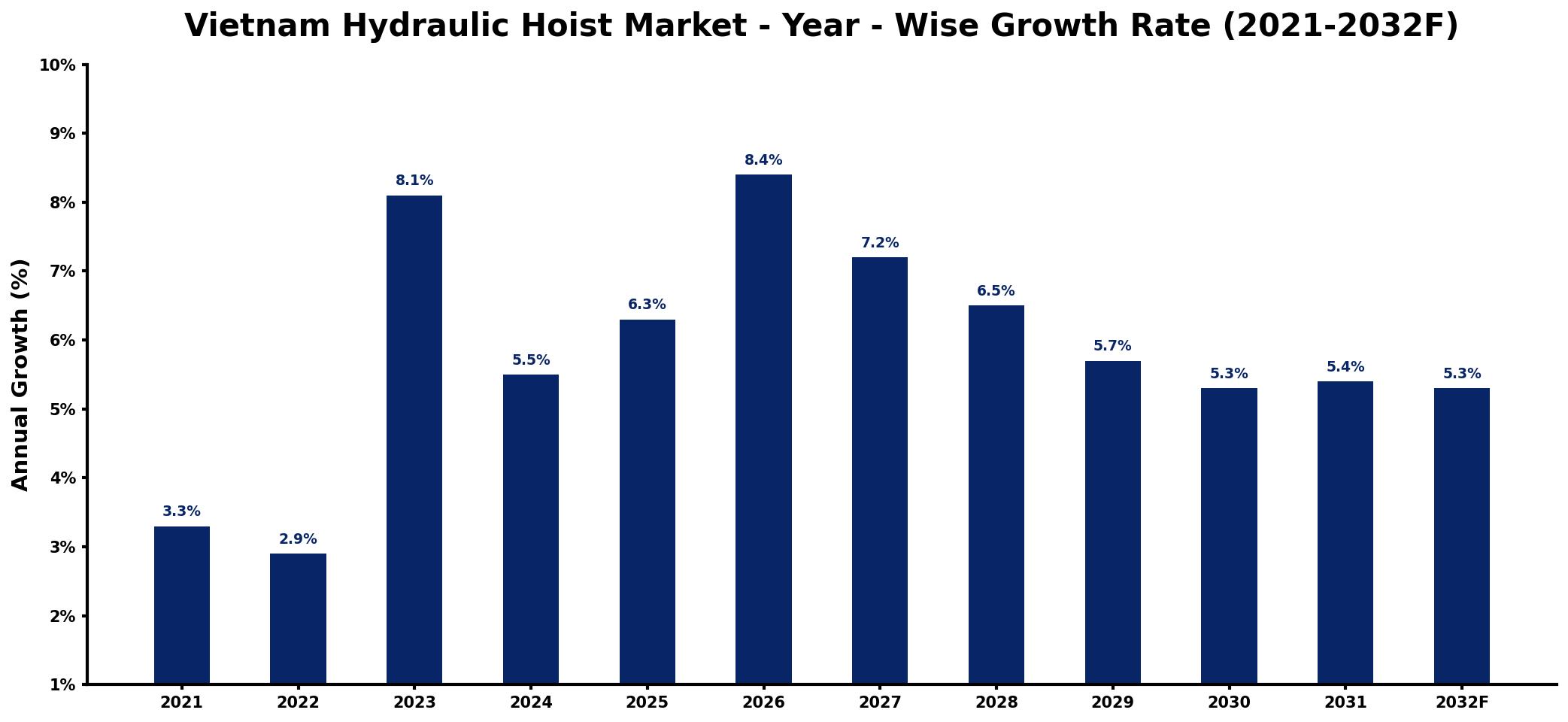 Vietnam Hydraulic Hoist Market Year-wise Growth Rate and Key Drivers