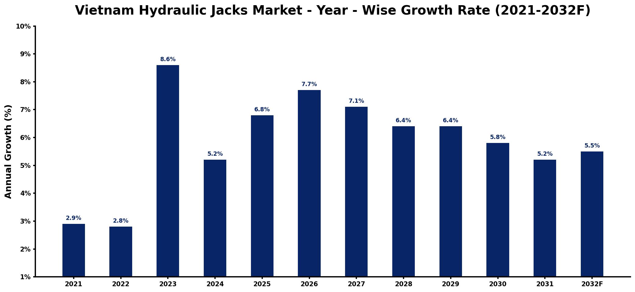 Vietnam Hydraulic Jacks Market Year-wise Growth Rate and Key Drivers