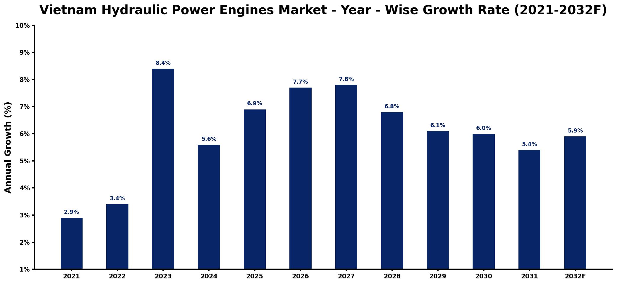 Vietnam Hydraulic Power Engines Market Year-wise Growth Rate and Key Drivers