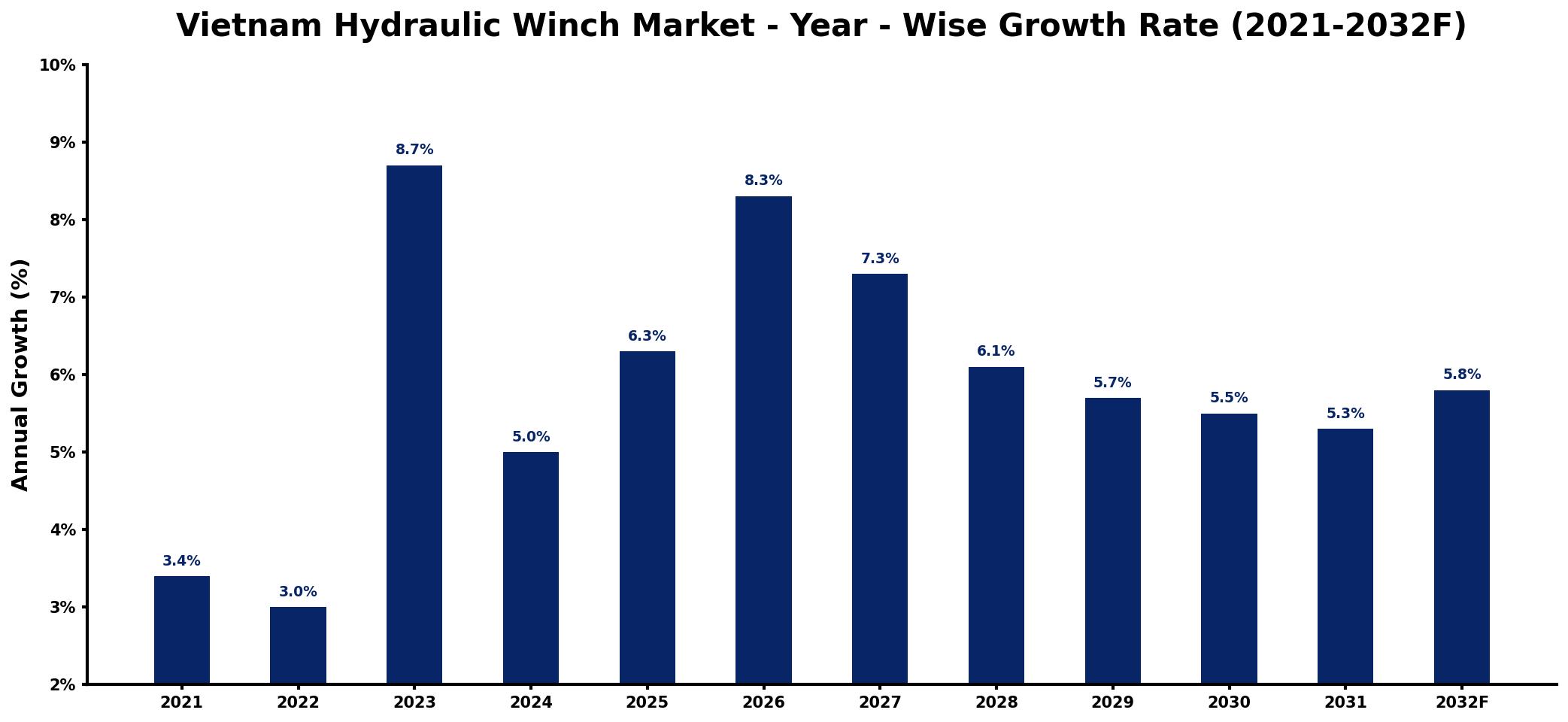 Vietnam Hydraulic Winch Market Year-wise Growth Rate and Key Drivers