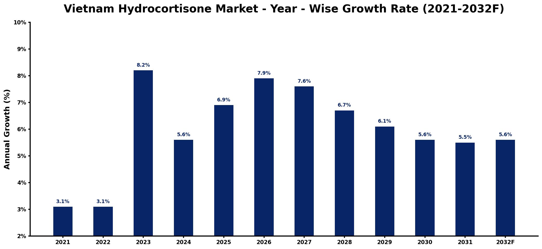 Vietnam Hydrocortisone Market Year-wise Growth Rate and Key Drivers