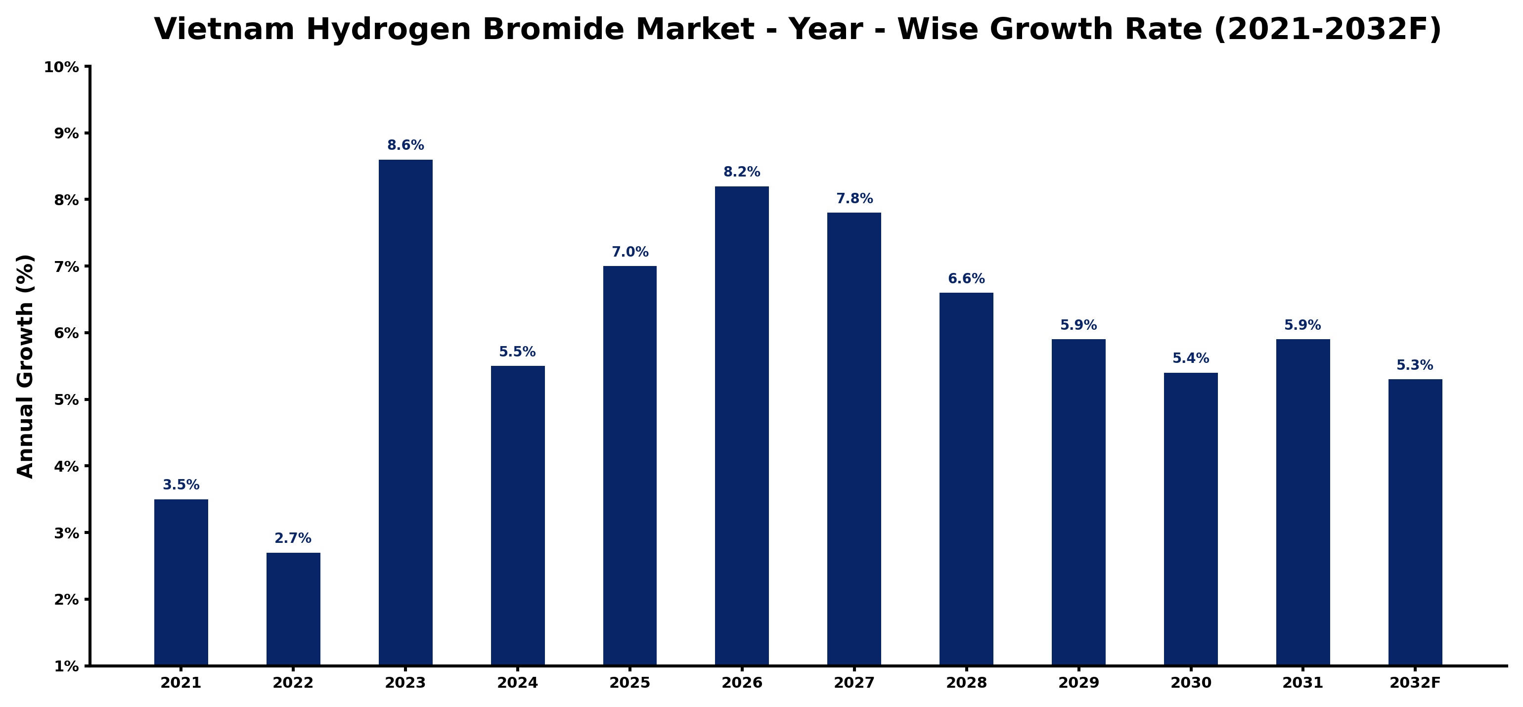Vietnam Hydrogen Bromide Market Year-wise Growth Rate and Key Drivers