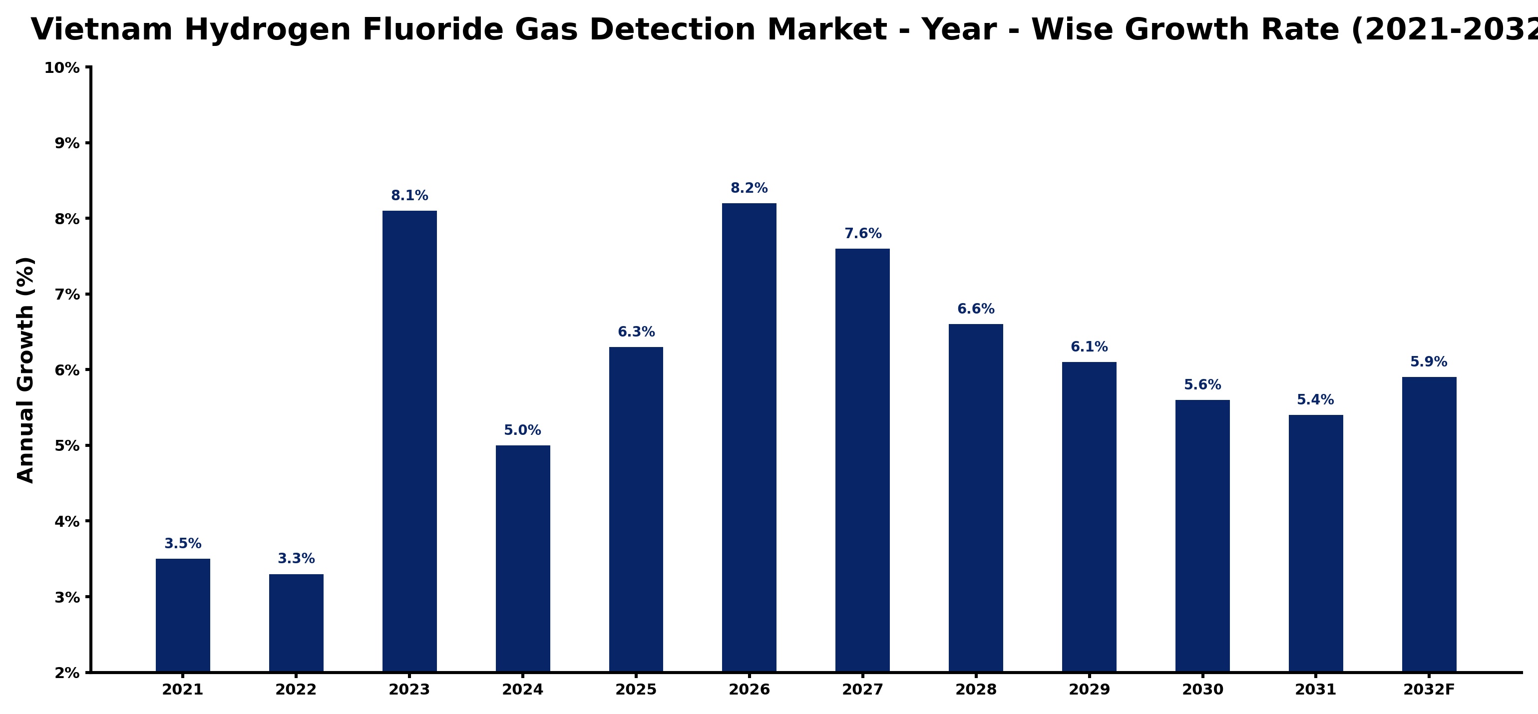 Vietnam Hydrogen Fluoride Gas Detection Market Year-wise Growth Rate and Key Drivers