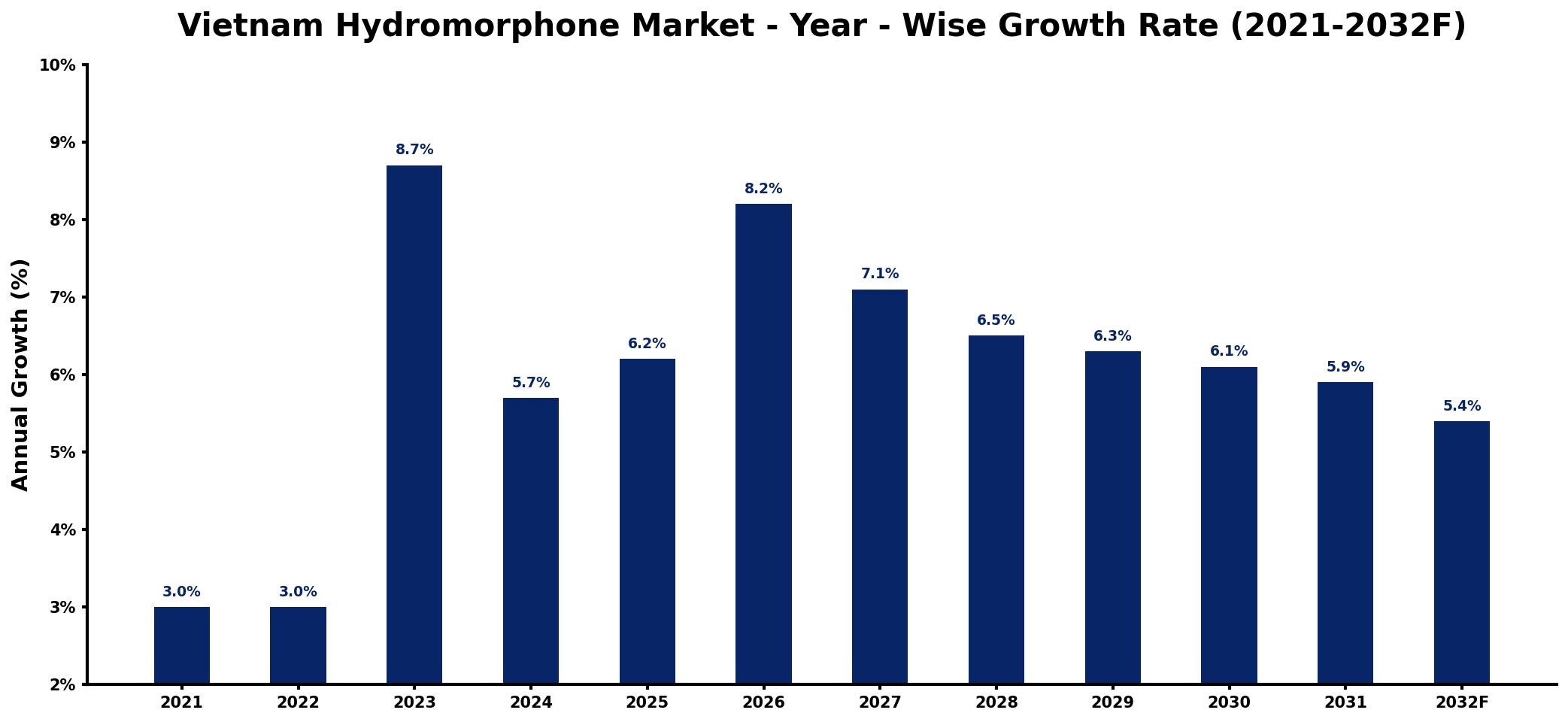 Vietnam Hydromorphone Market Year-wise Growth Rate and Key Drivers