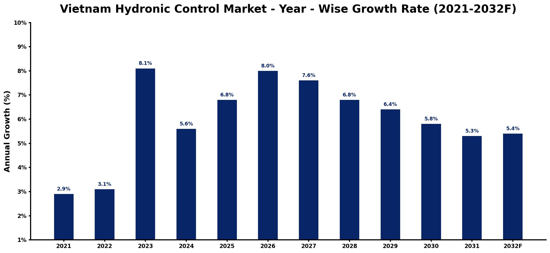 Vietnam Hydronic Control Market Year-wise Growth Rate and Key Drivers
