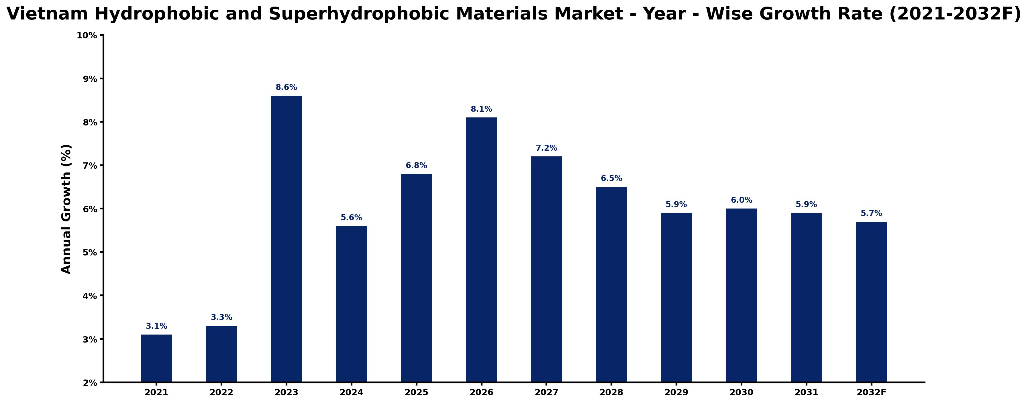 Vietnam Hydrophobic and Superhydrophobic Materials Market Year-wise Growth Rate and Key Drivers