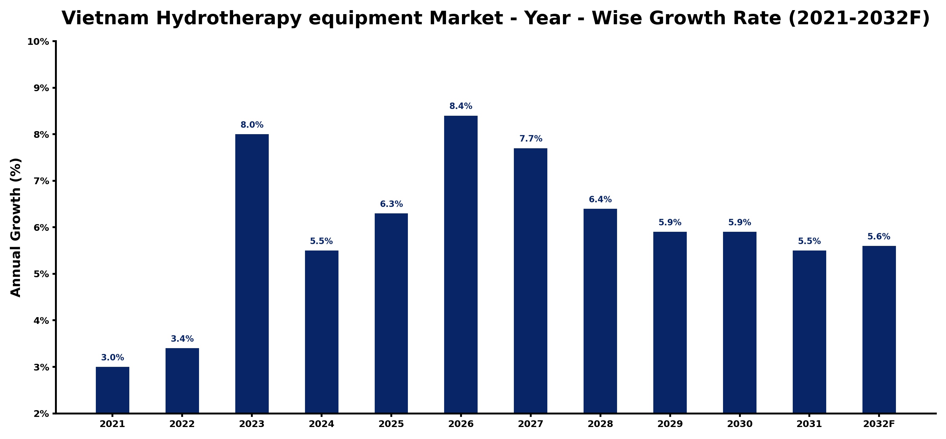 Vietnam Hydrotherapy equipment Market Year-wise Growth Rate and Key Drivers