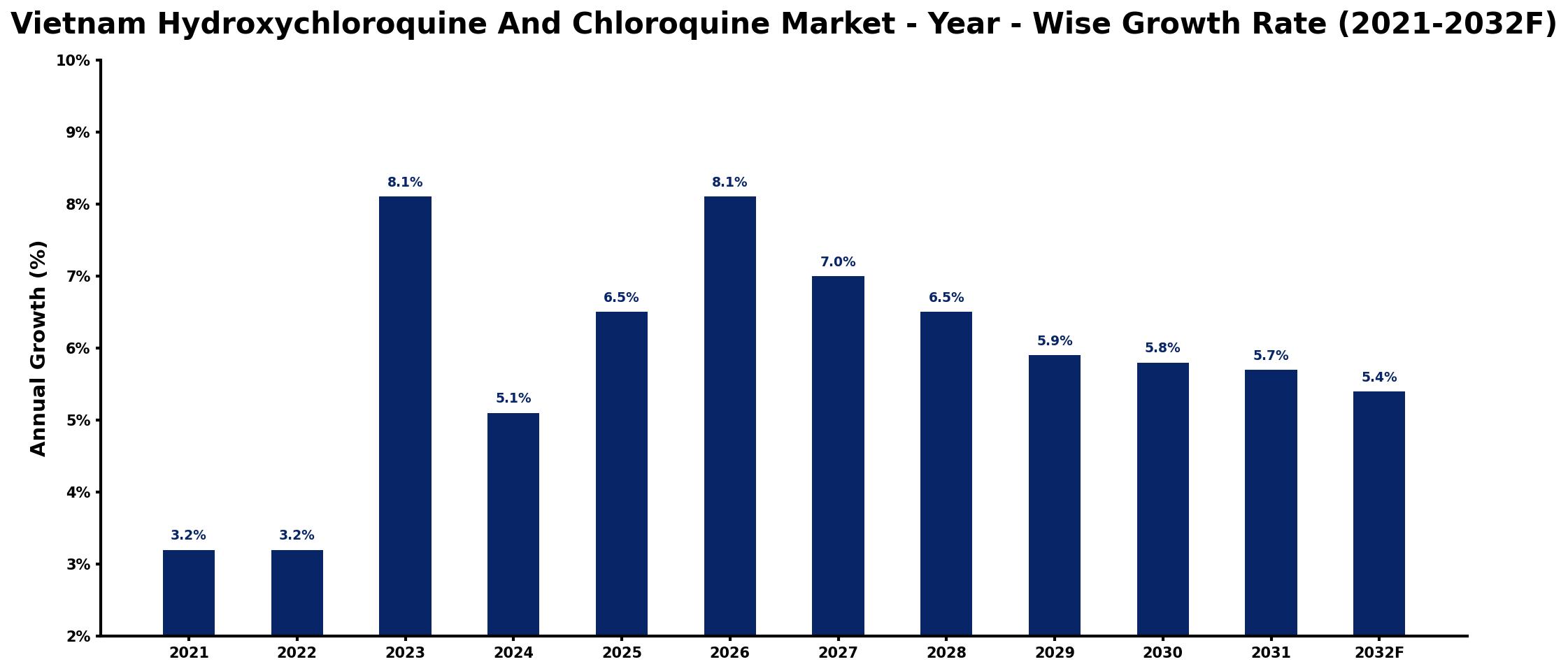Vietnam Hydroxychloroquine And Chloroquine Market Year-wise Growth Rate and Key Drivers