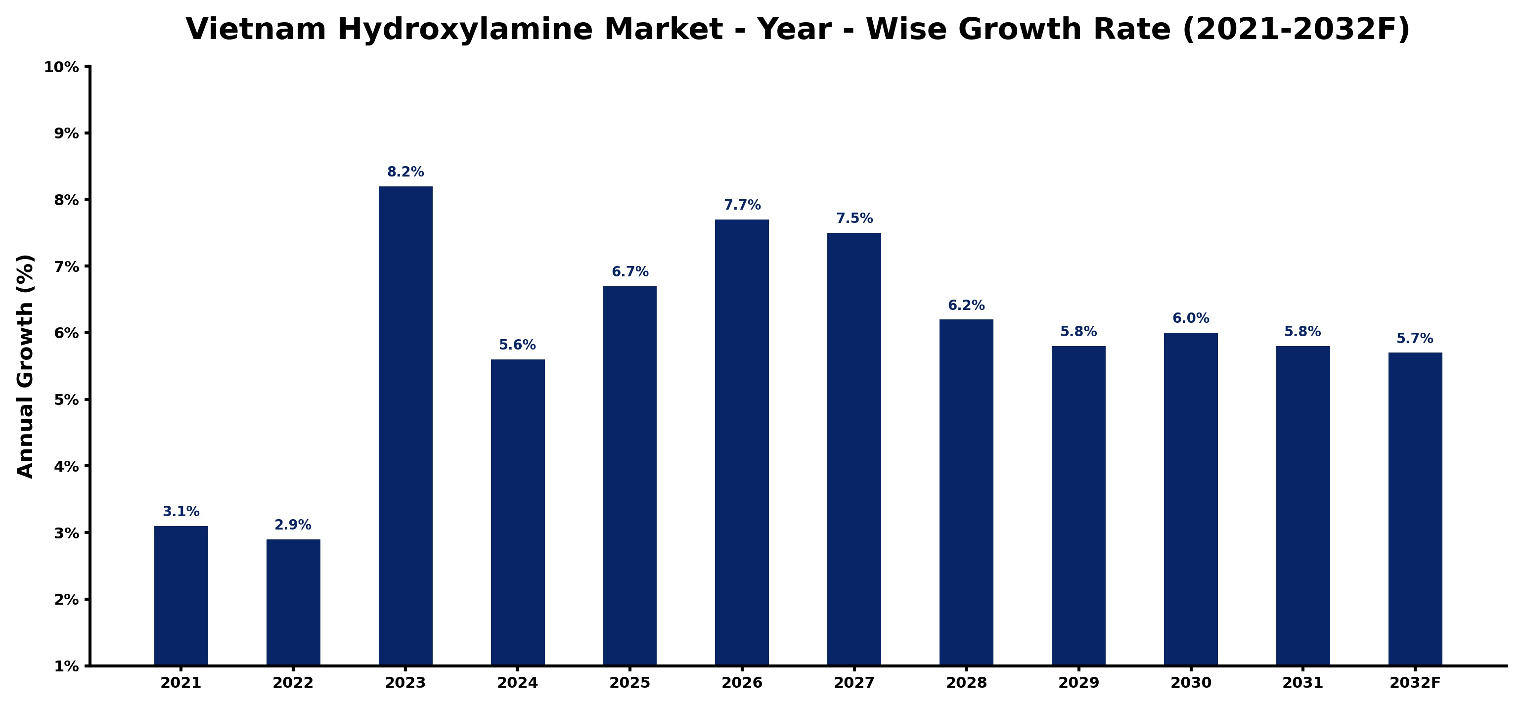 Vietnam Hydroxylamine Market Year-wise Growth Rate and Key Drivers