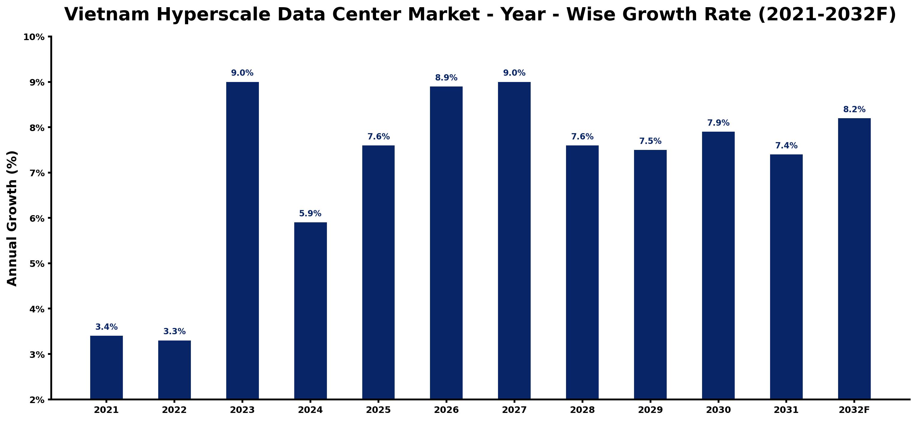 Vietnam Hyperscale Data Center Market Year-wise Growth Rate and Key Drivers