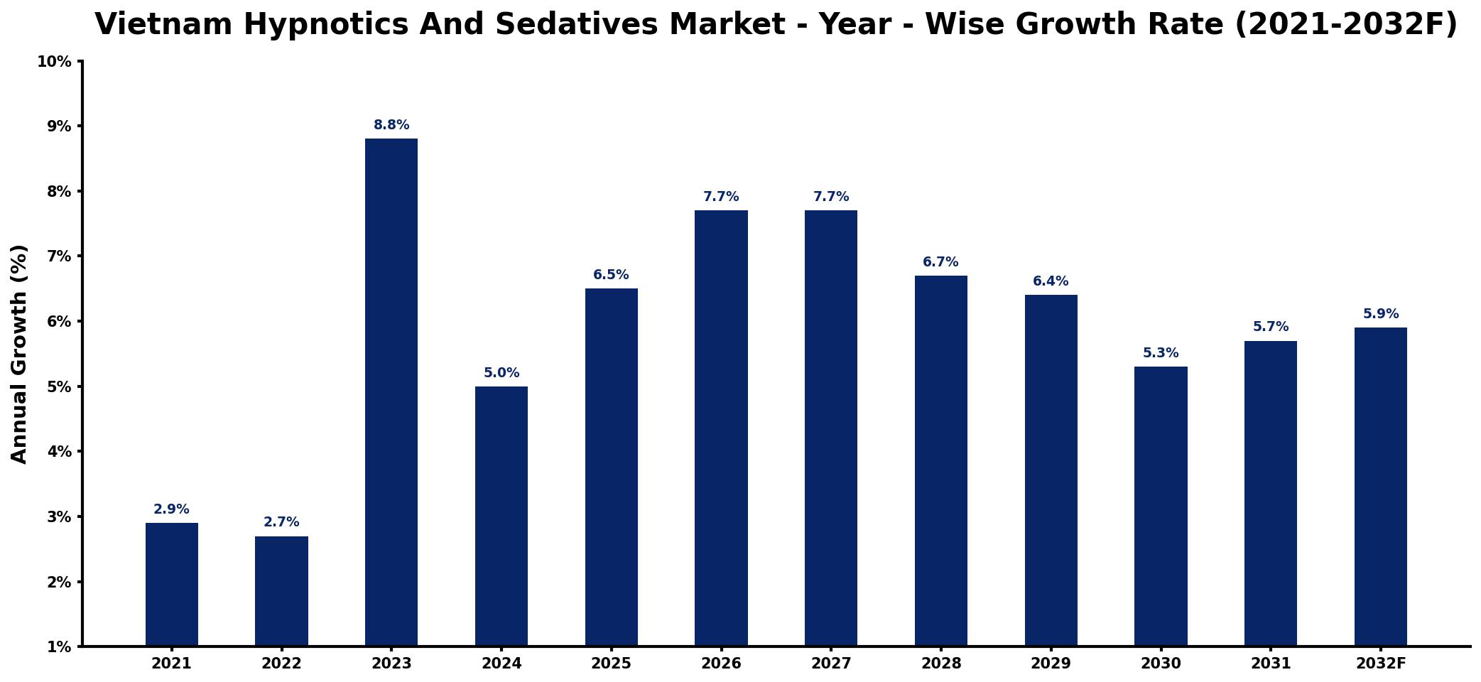 Vietnam Hypnotics And Sedatives Market Year-wise Growth Rate and Key Drivers