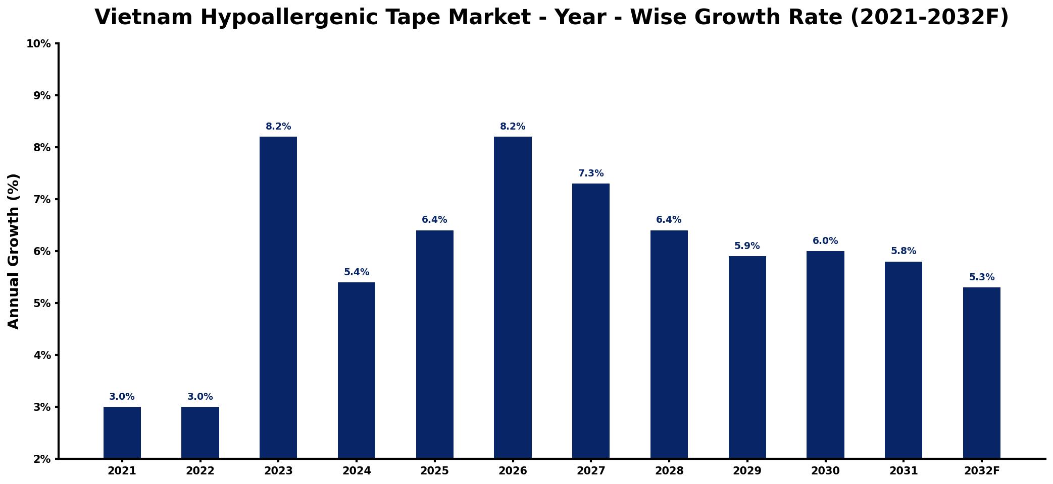 Vietnam Hypoallergenic Tape Market Year-wise Growth Rate and Key Drivers