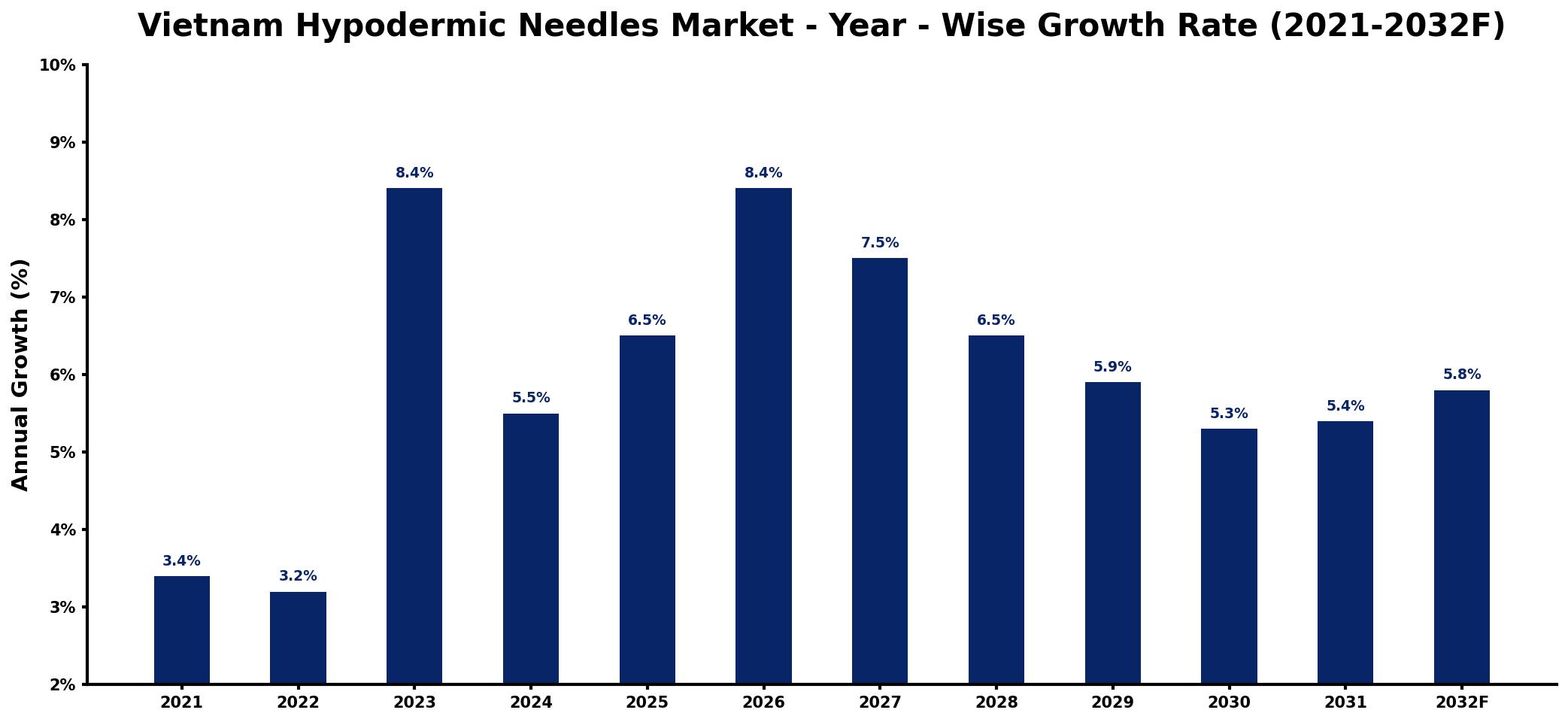 Vietnam Hypodermic Needles Market Year-wise Growth Rate and Key Drivers