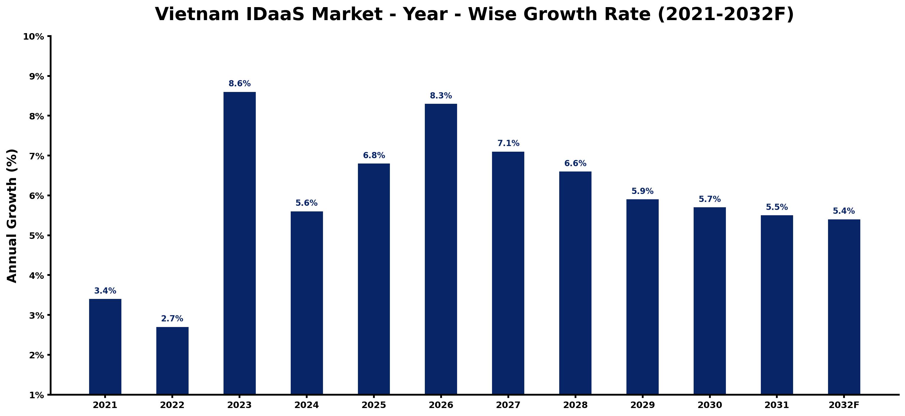 Vietnam IDaaS Market Year-wise Growth Rate and Key Drivers