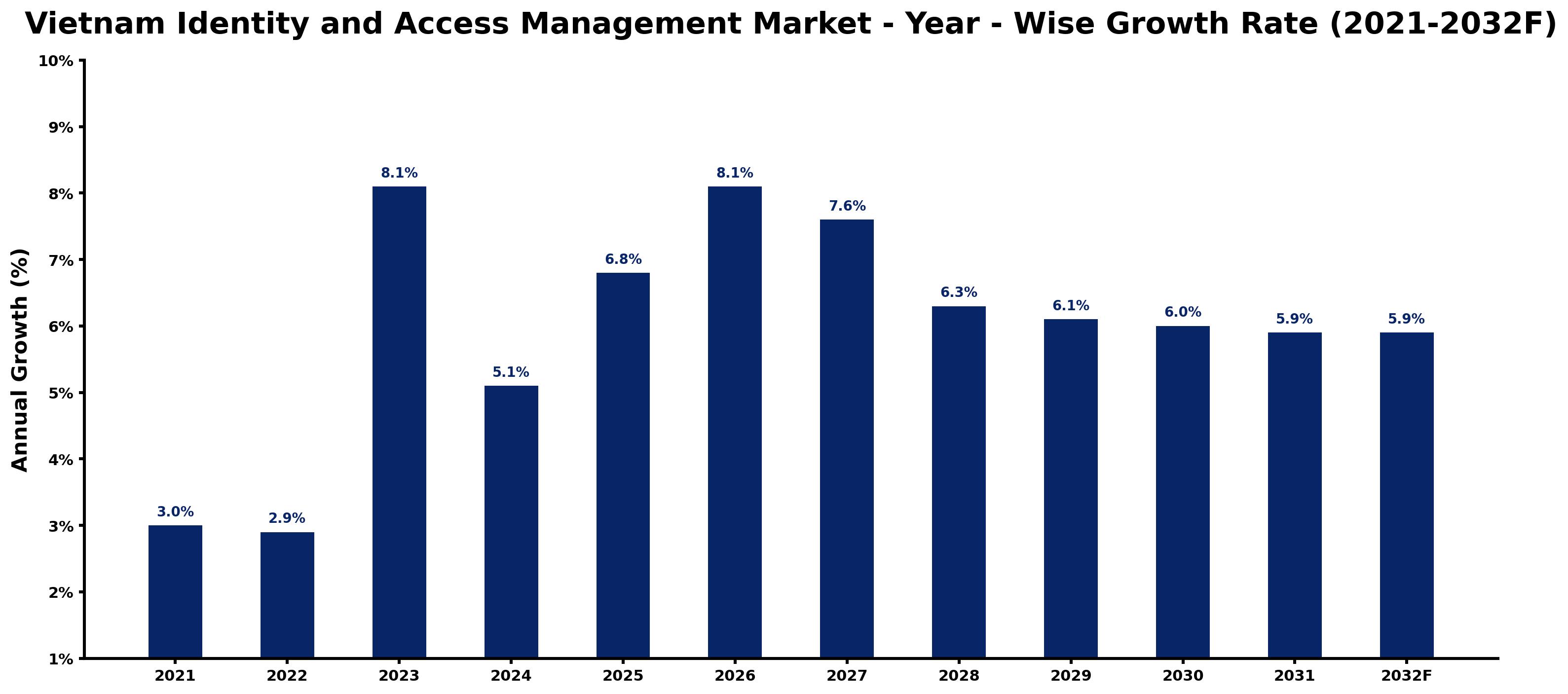 Vietnam Identity and Access Management Market Year-wise Growth Rate and Key Drivers