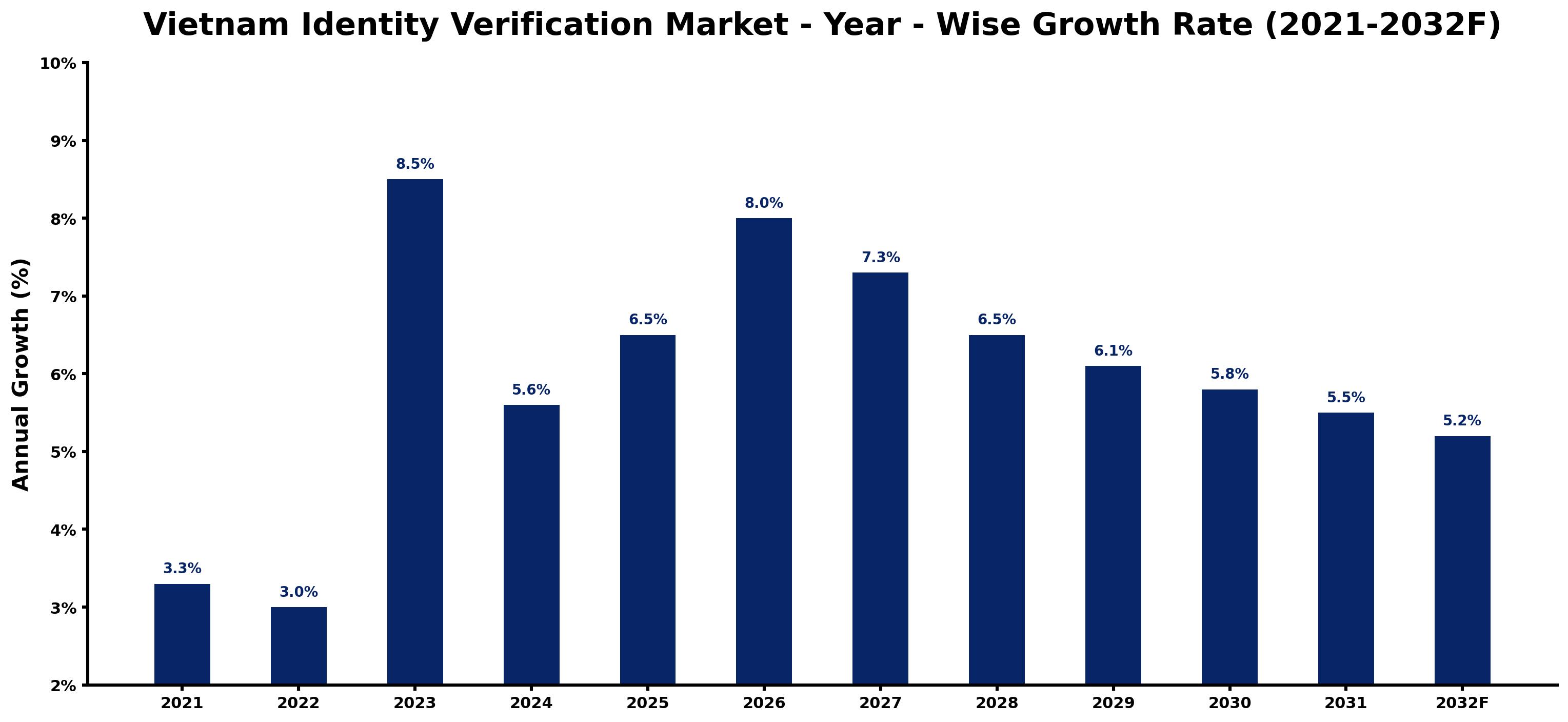 Vietnam Identity Verification Market Year-wise Growth Rate and Key Drivers