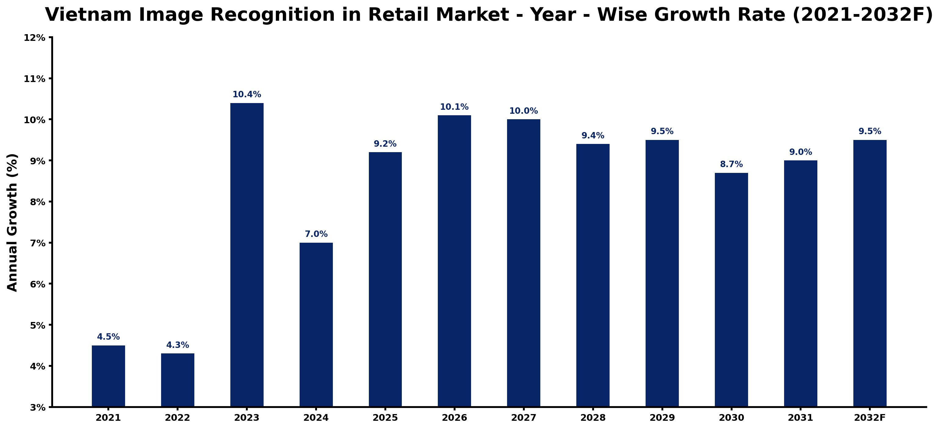 Vietnam Image Recognition in Retail Market Year-wise Growth Rate and Key Drivers