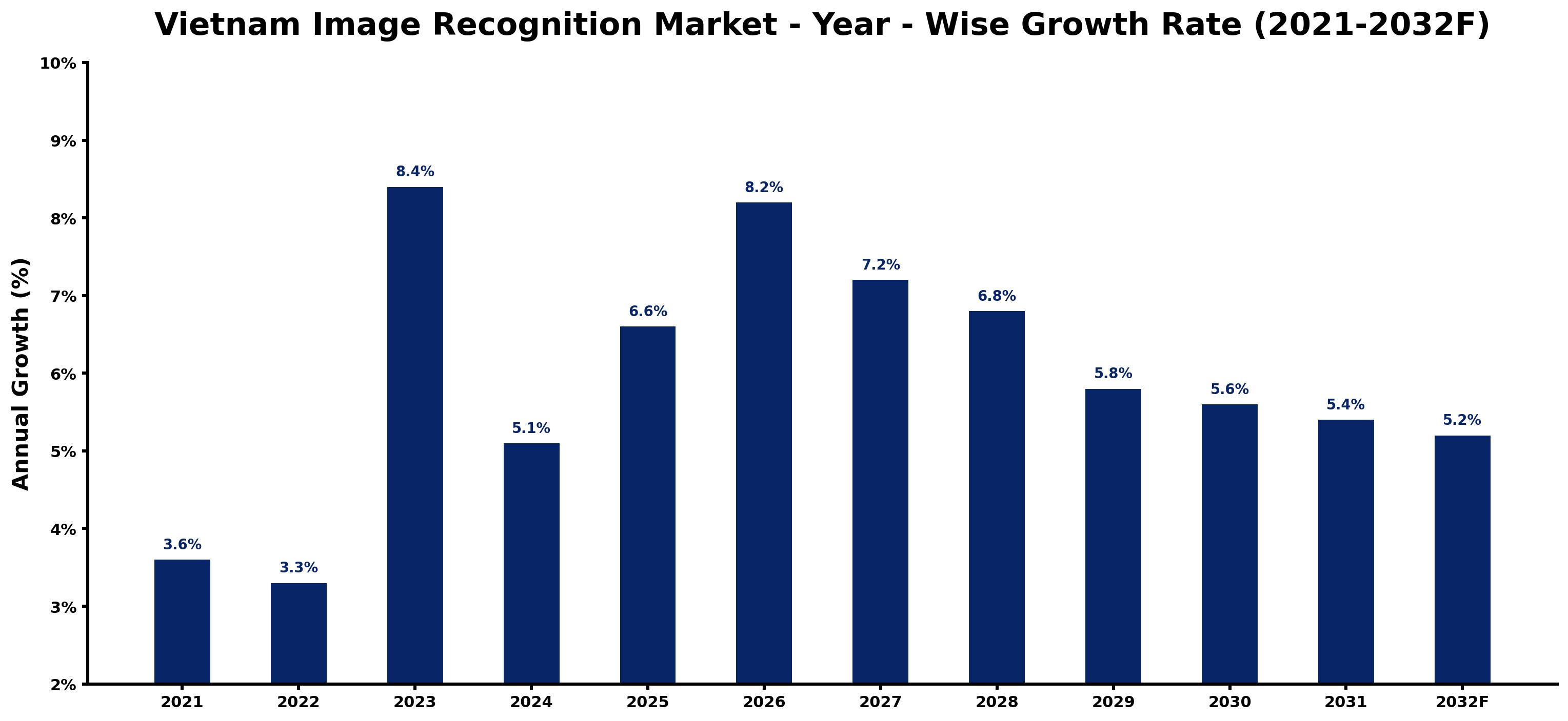 Vietnam Image Recognition Market Year-wise Growth Rate and Key Drivers