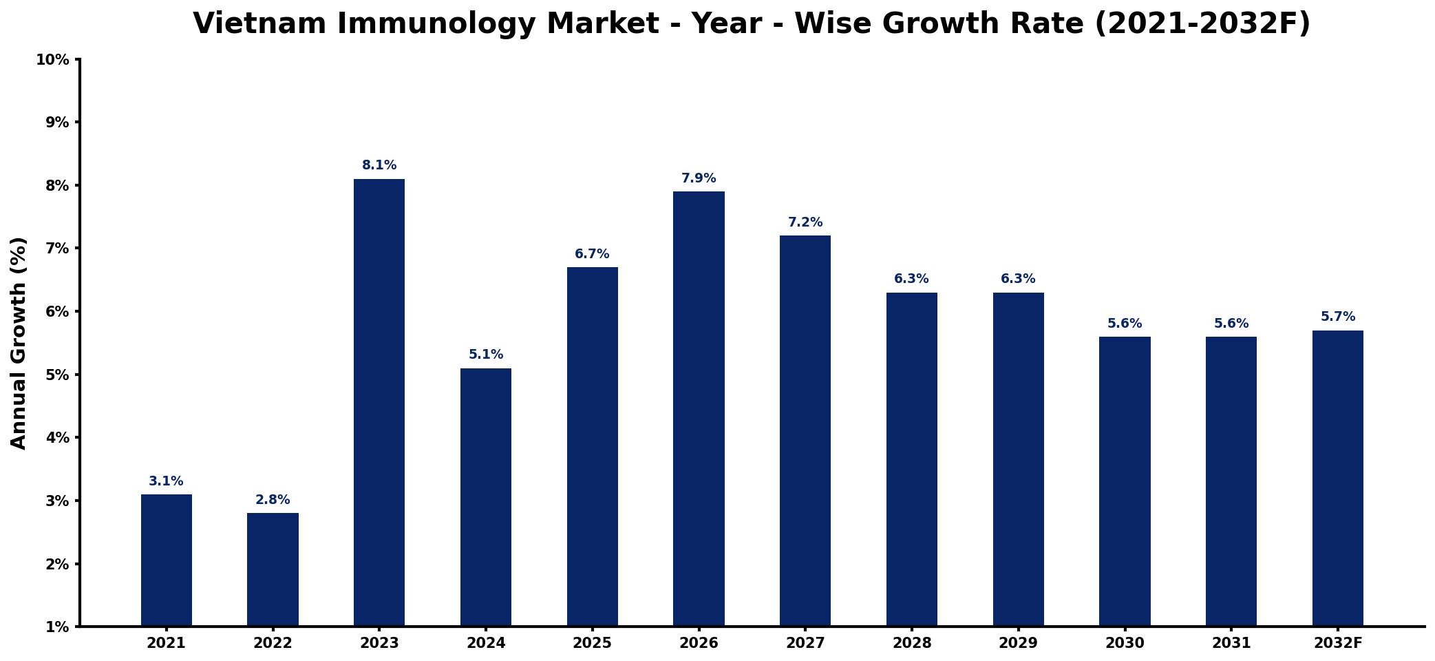 Vietnam Immunology Market Year-wise Growth Rate and Key Drivers