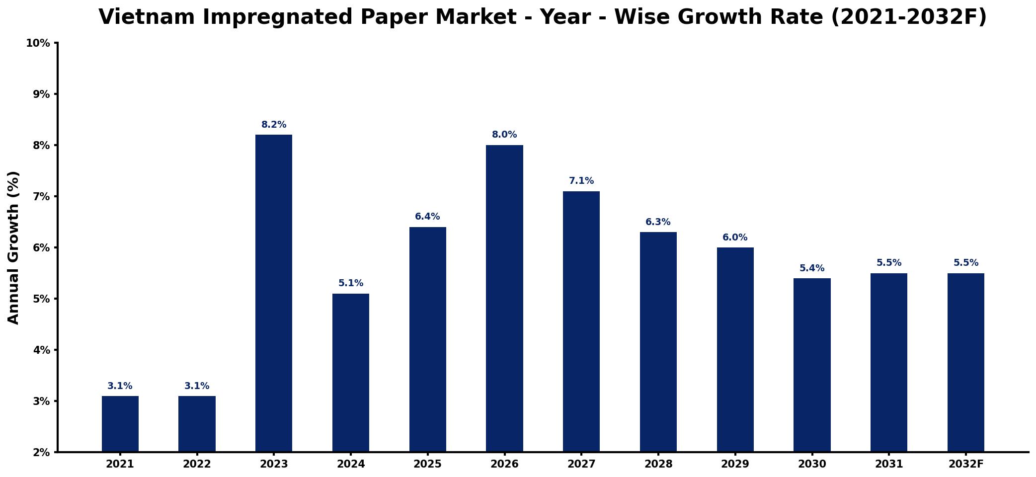 Vietnam Impregnated Paper Market Year-wise Growth Rate and Key Drivers