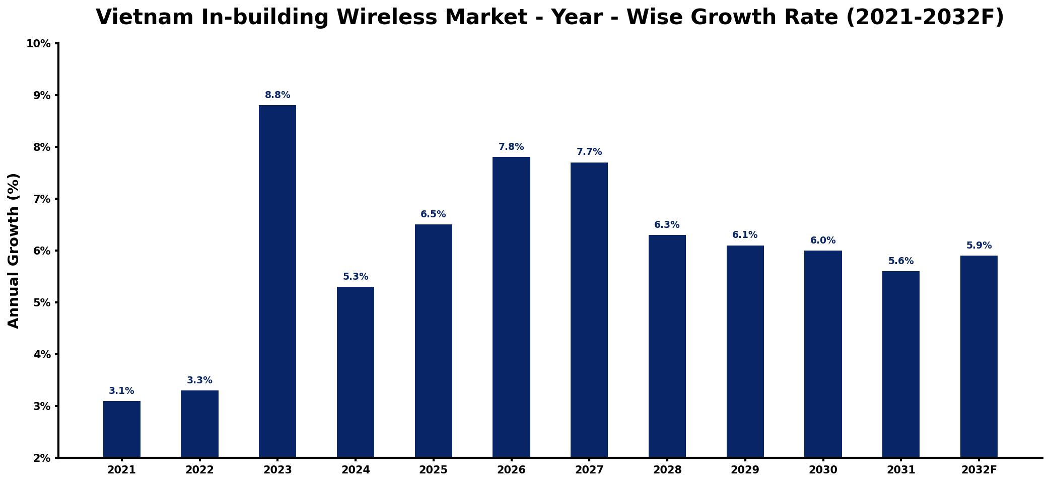 Vietnam In-building Wireless Market Year-wise Growth Rate and Key Drivers