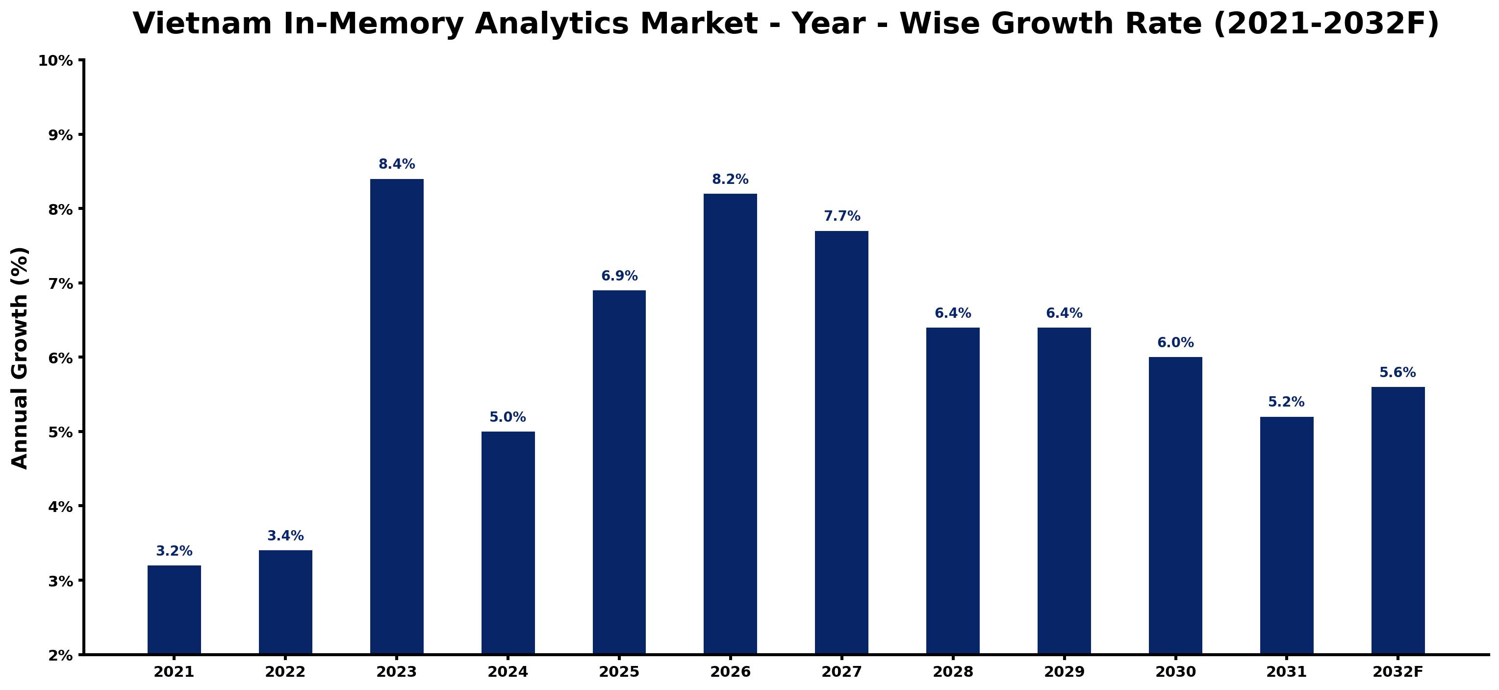 Vietnam In-Memory Analytics Market Year-wise Growth Rate and Key Drivers