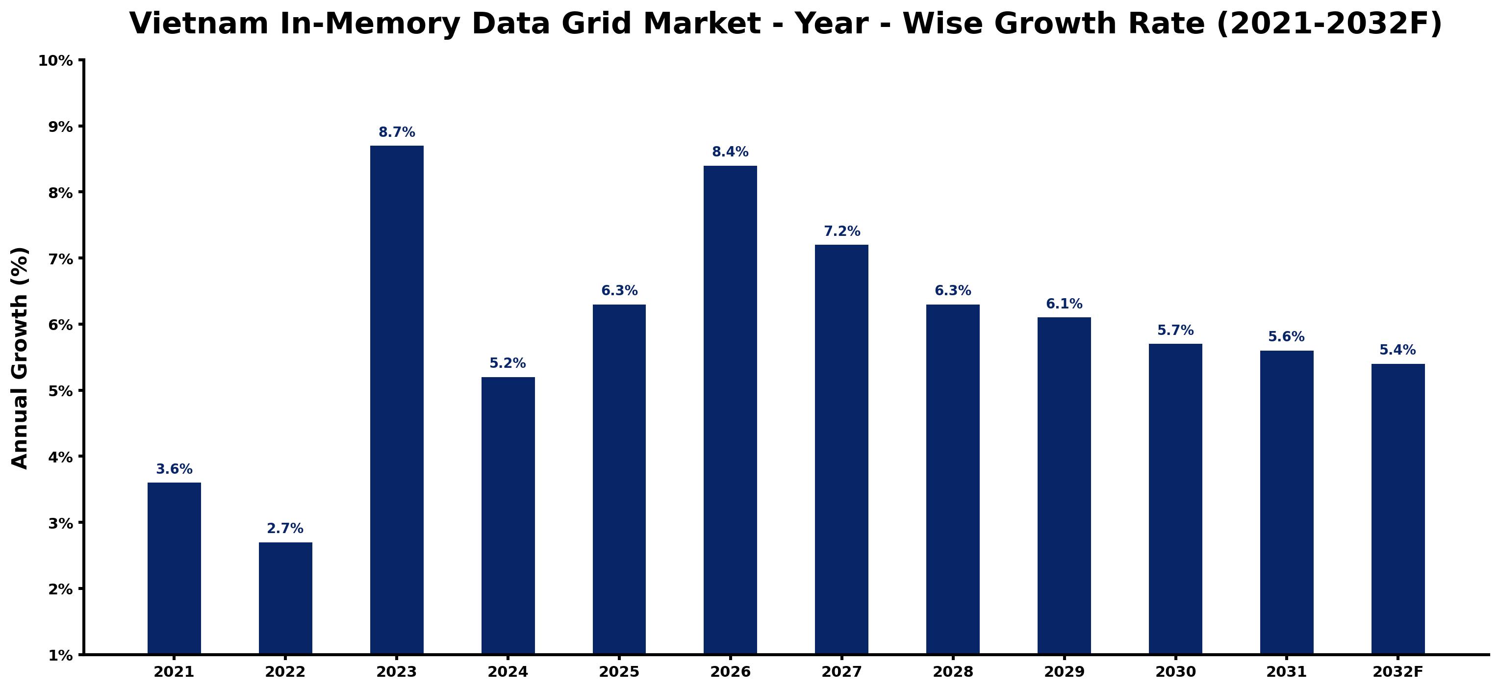 Vietnam In-Memory Data Grid Market Year-wise Growth Rate and Key Drivers