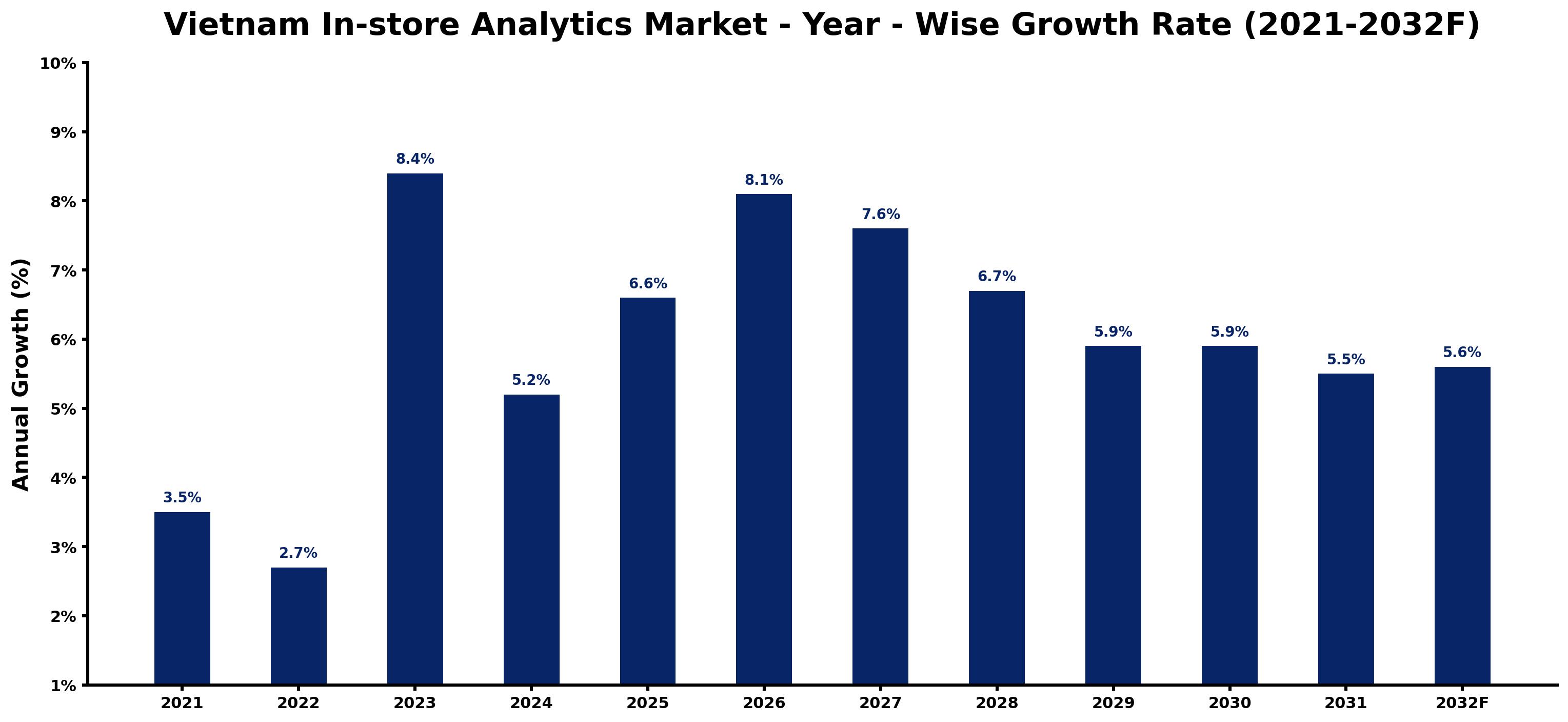 Vietnam In-store Analytics Market Year-wise Growth Rate and Key Drivers