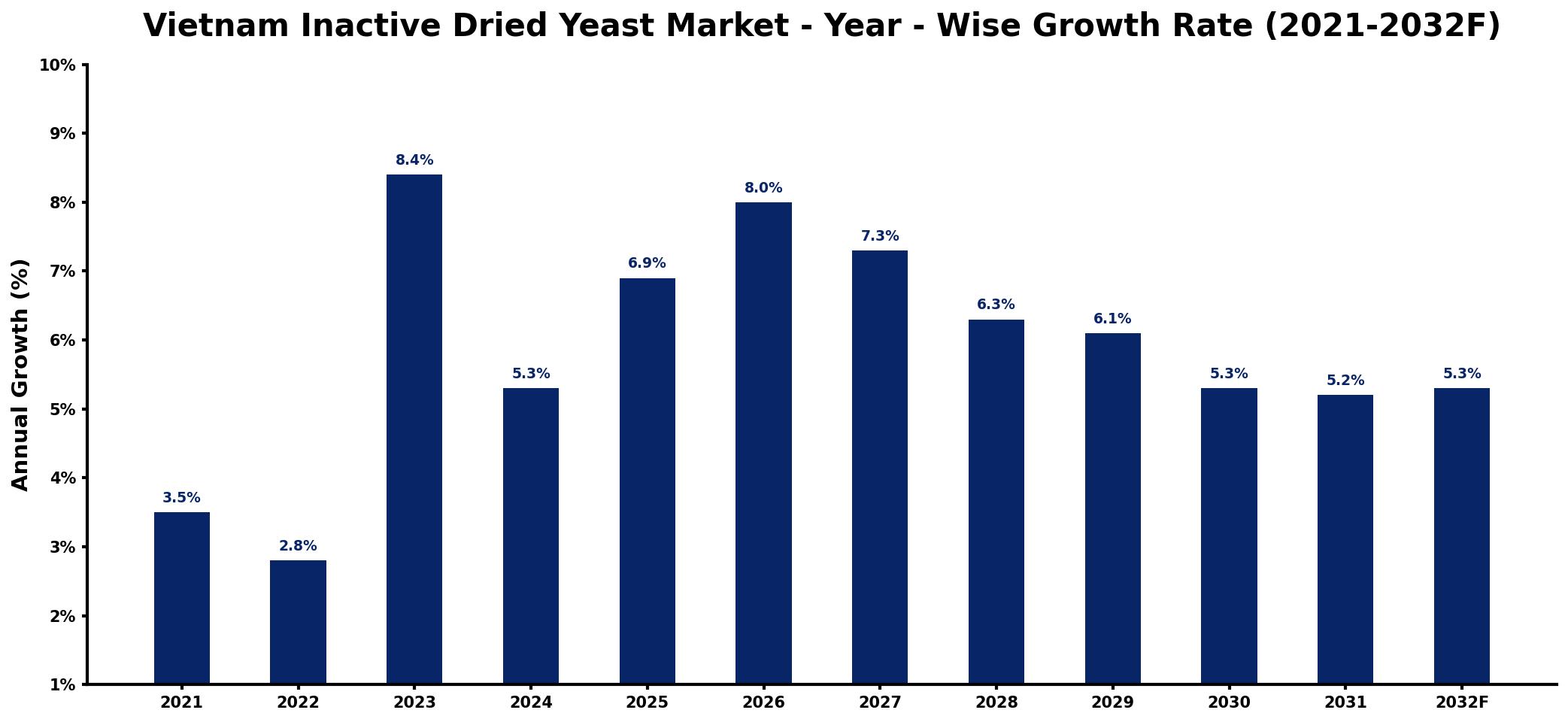 Vietnam Inactive Dried Yeast Market Year-wise Growth Rate and Key Drivers