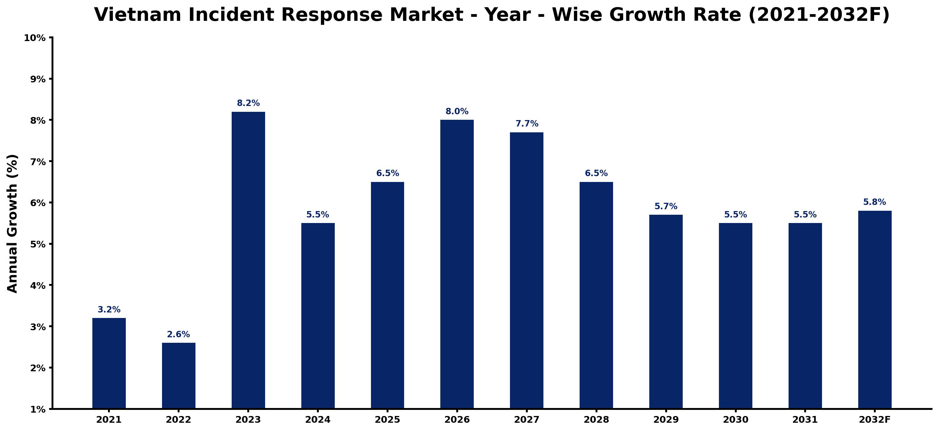 Vietnam Incident Response Market Year-wise Growth Rate and Key Drivers