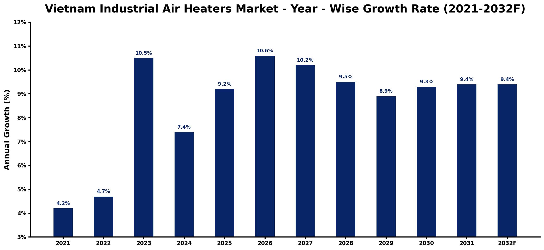 Vietnam Industrial Air Heaters Market Year-wise Growth Rate and Key Drivers
