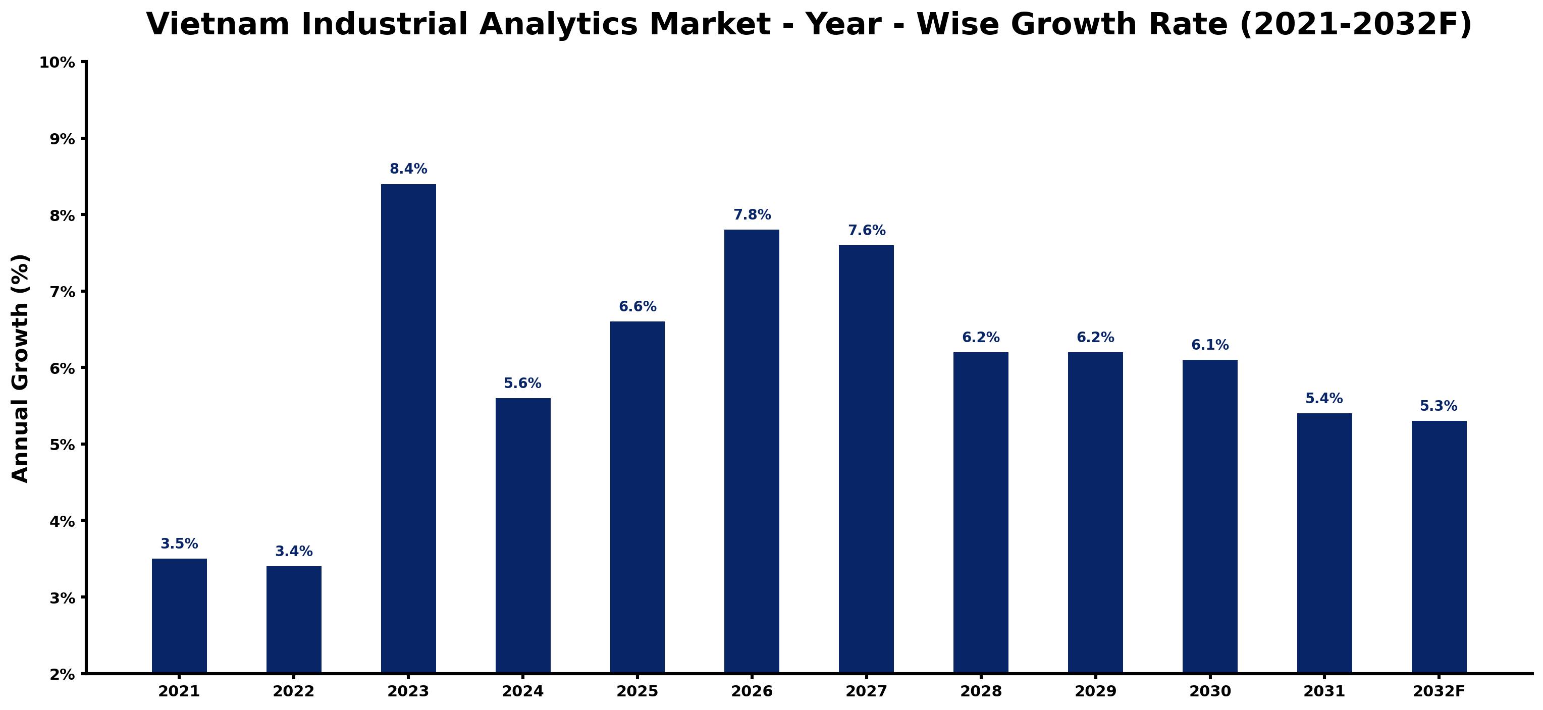 Vietnam Industrial Analytics Market Year-wise Growth Rate and Key Drivers