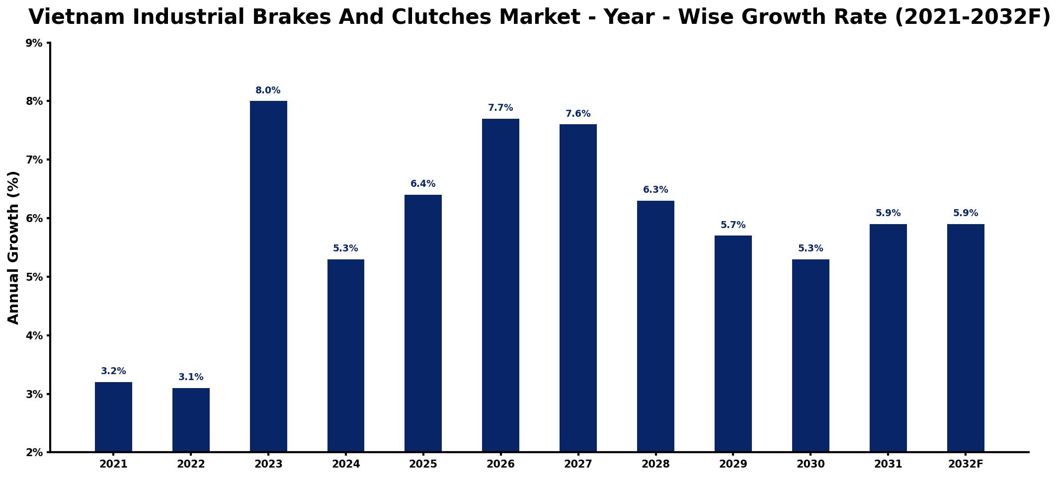 Vietnam Industrial Brakes And Clutches Market Year-wise Growth Rate and Key Drivers
