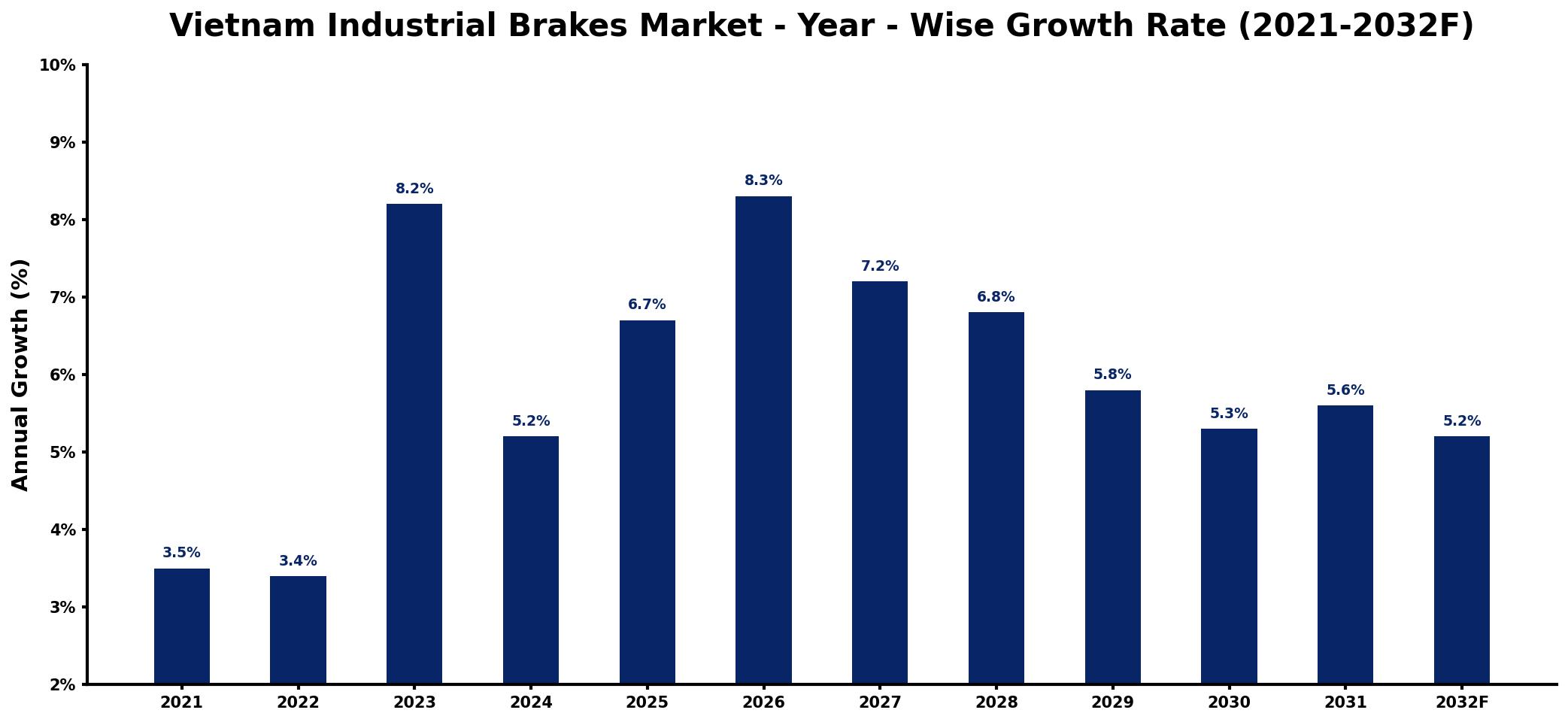 Vietnam Industrial Brakes Market Year-wise Growth Rate and Key Drivers