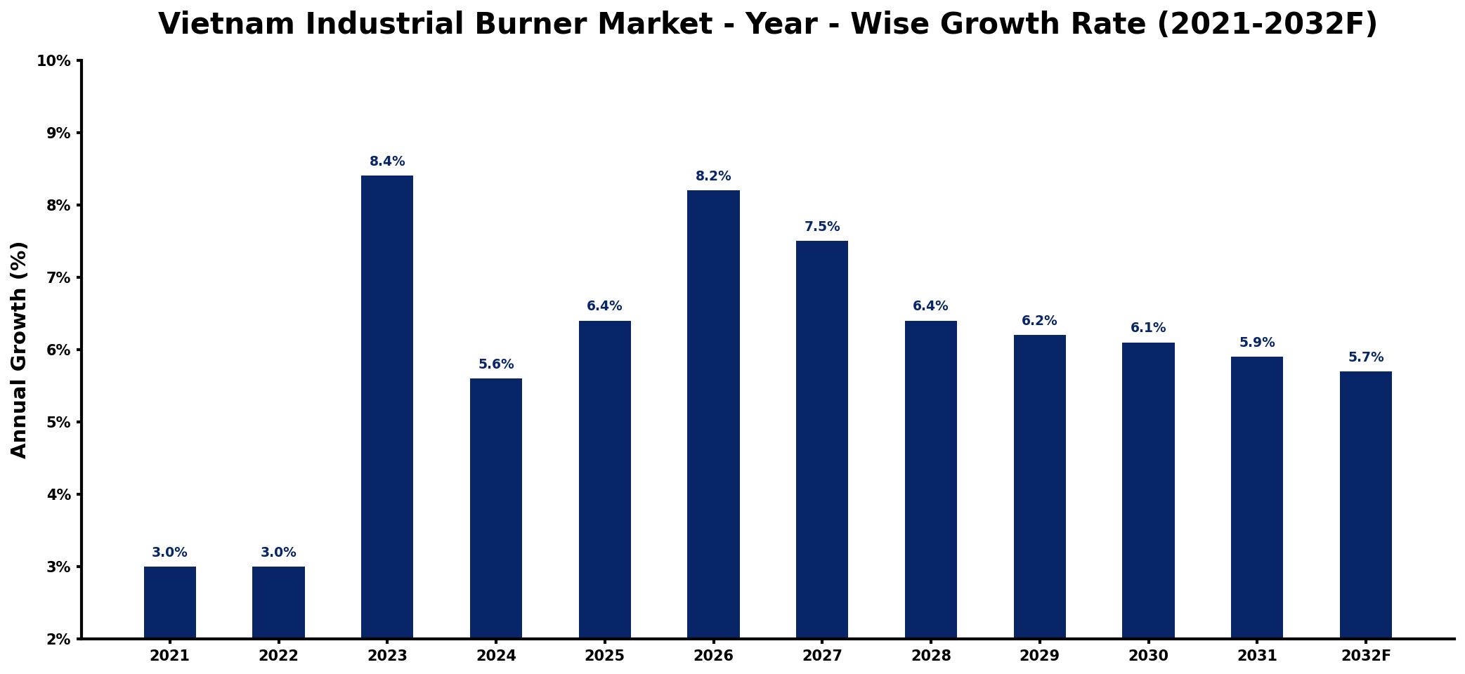Vietnam Industrial Burner Market Year-wise Growth Rate and Key Drivers