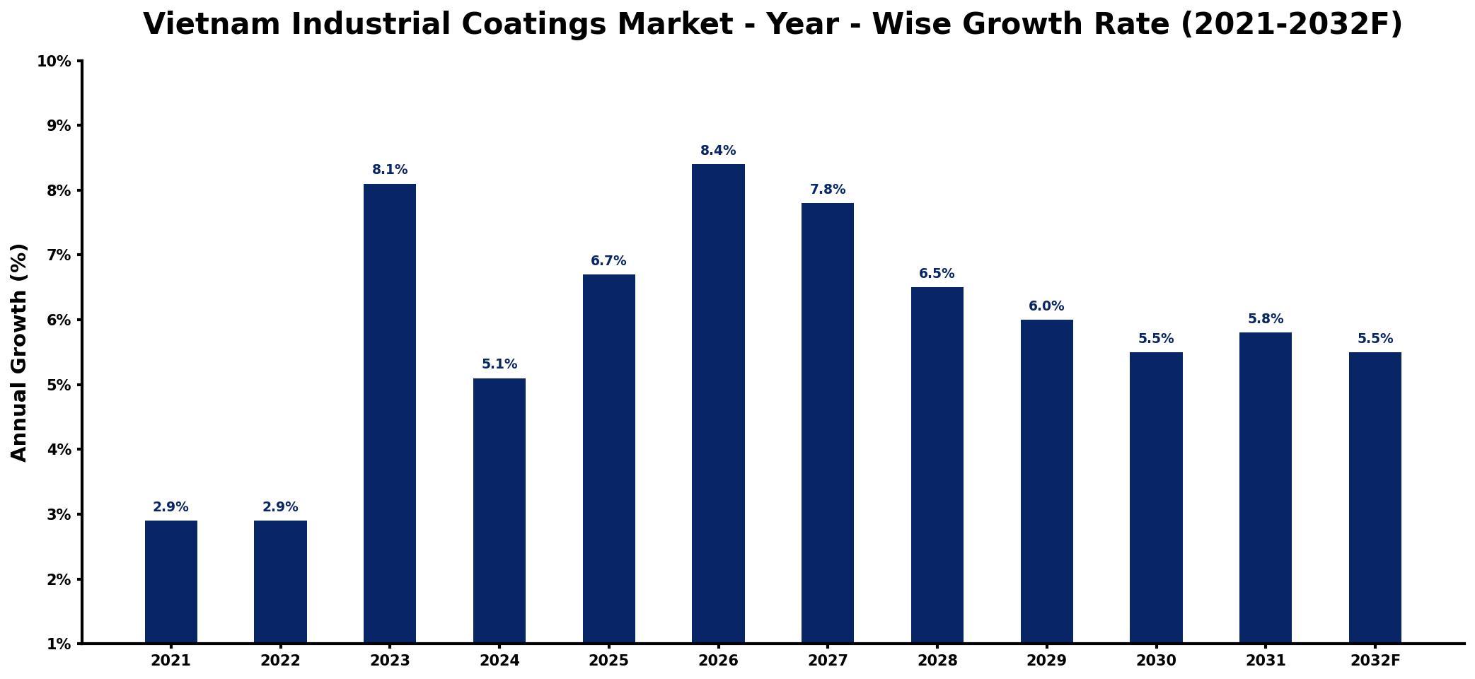Vietnam Industrial Coatings Market Year-wise Growth Rate and Key Drivers