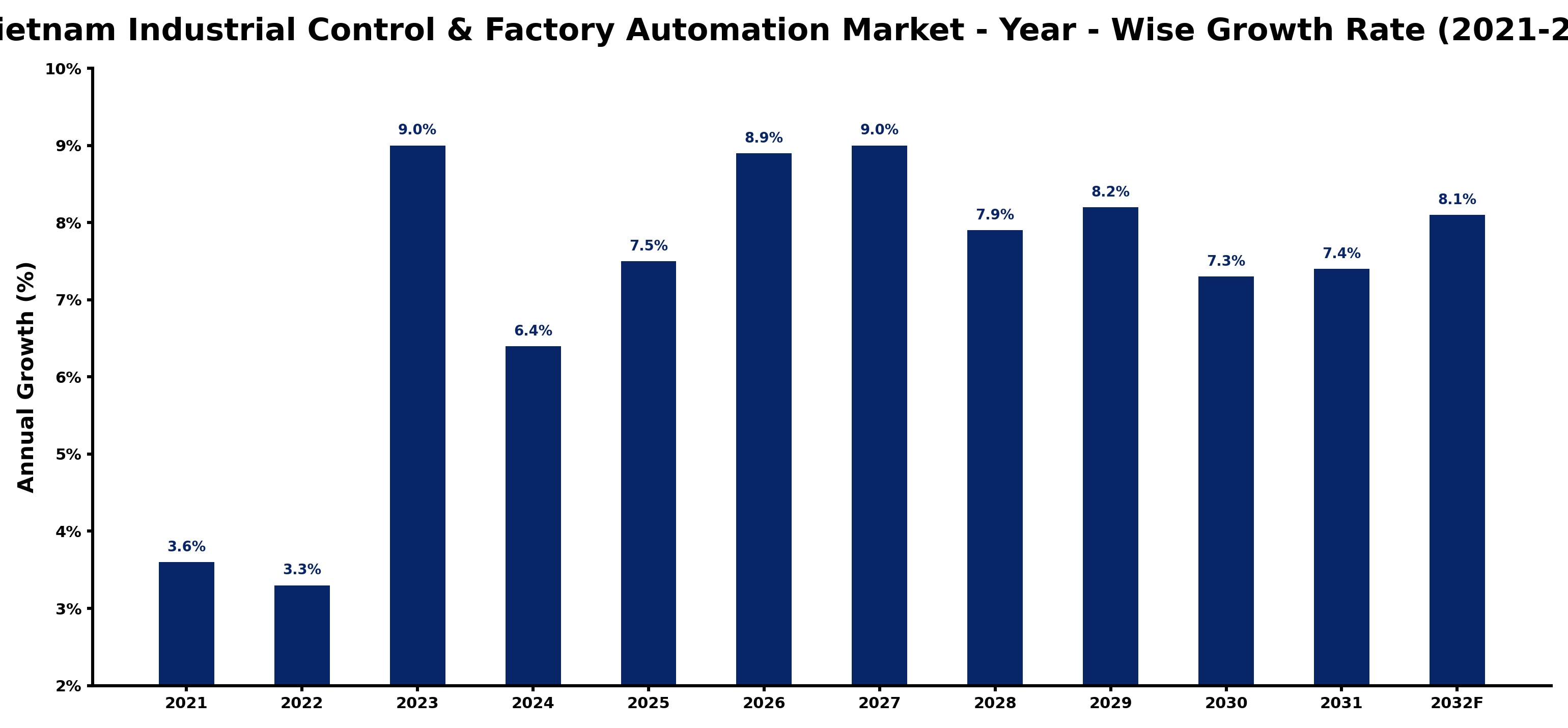 Vietnam Industrial Control & Factory Automation Market Year-wise Growth Rate and Key Drivers